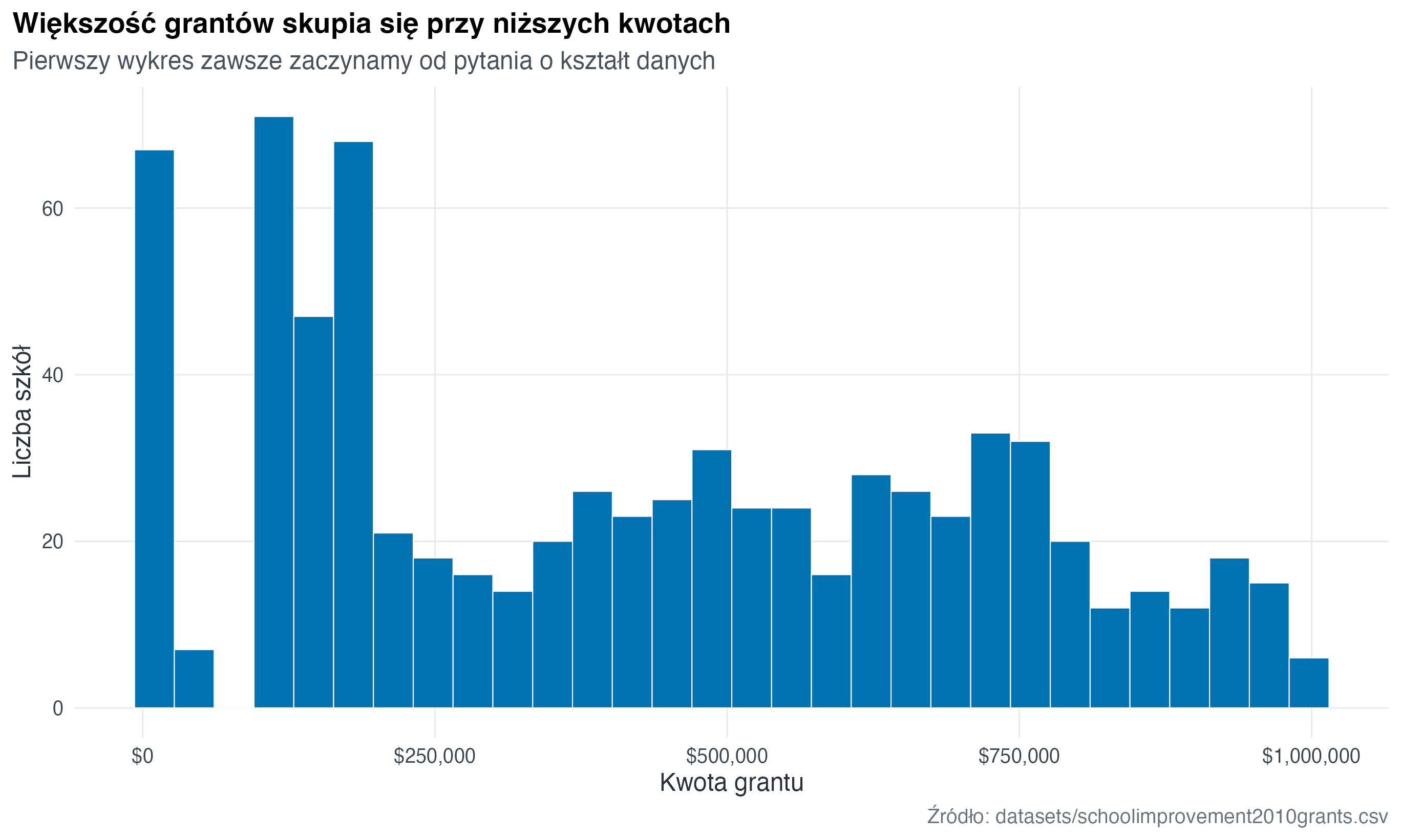 Histogram pokazuje, że większość grantów ma niższe kwoty, a tylko kilka obserwacji znajduje się w prawym ogonie rozkładu.