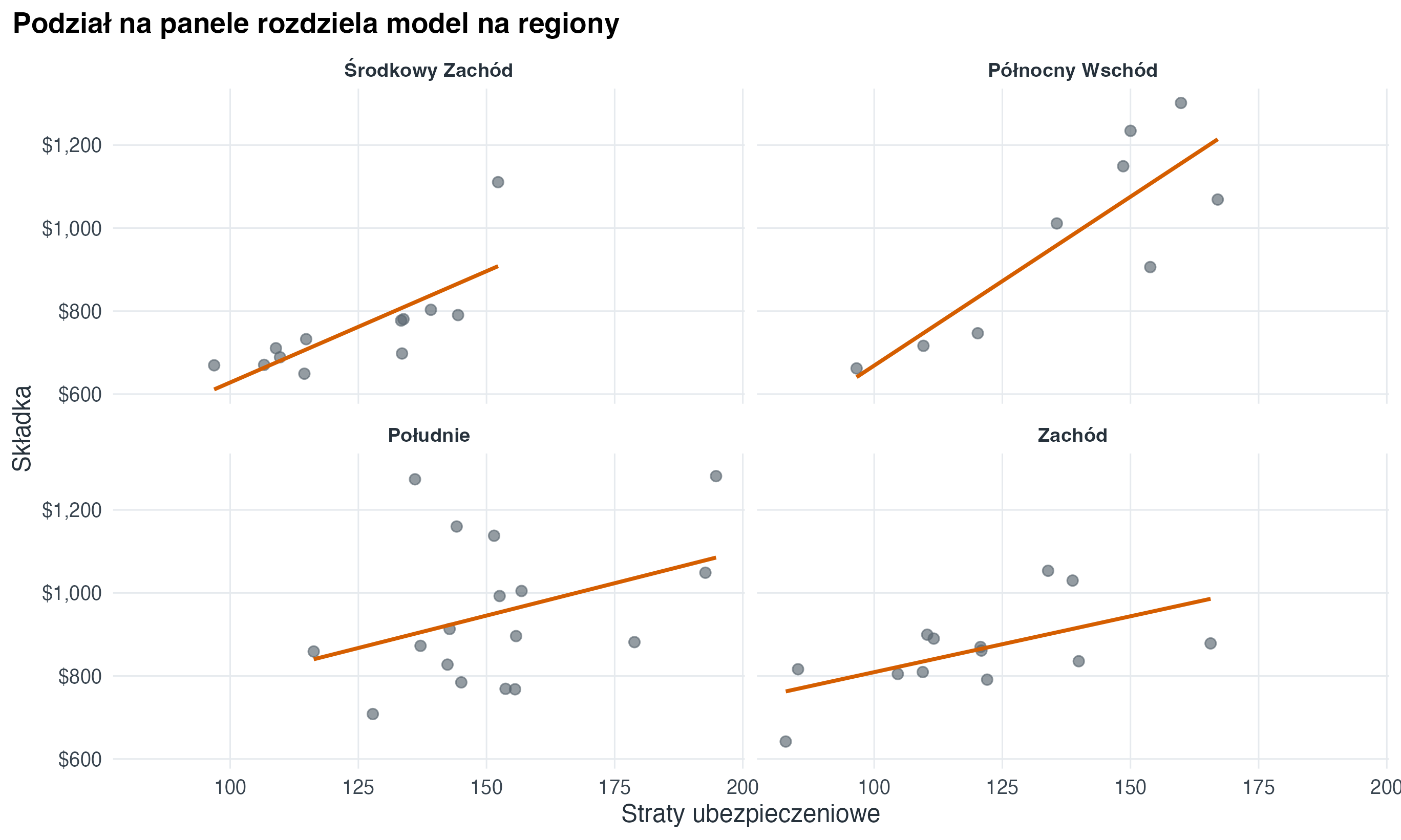 Cztery panele pokazują tę samą zależność osobno dla regionów USA.