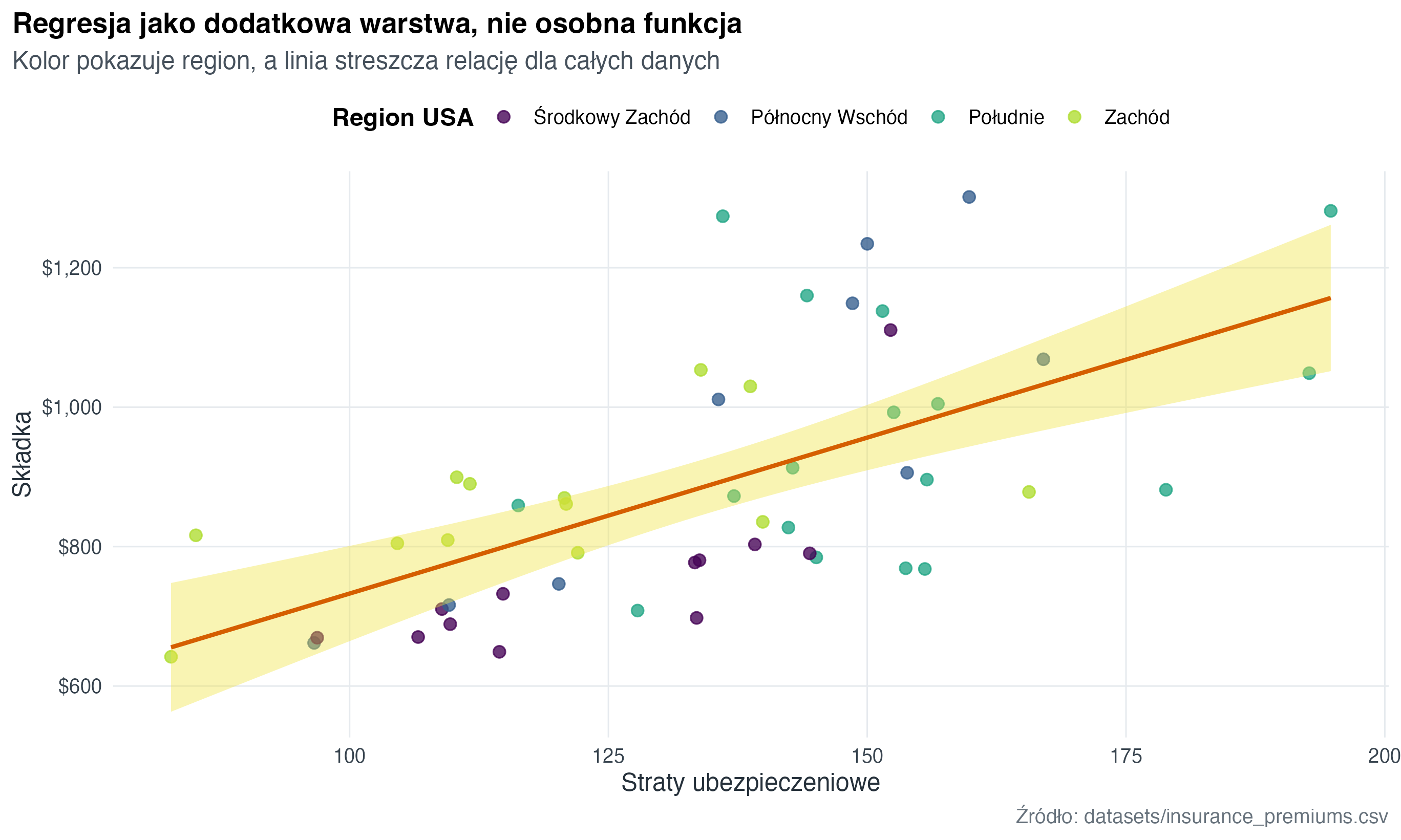 Wykres punktowy pokazuje zależność między stratami ubezpieczeniowymi i składkami. Pomarańczowa linia regresji rośnie wraz ze stratami.