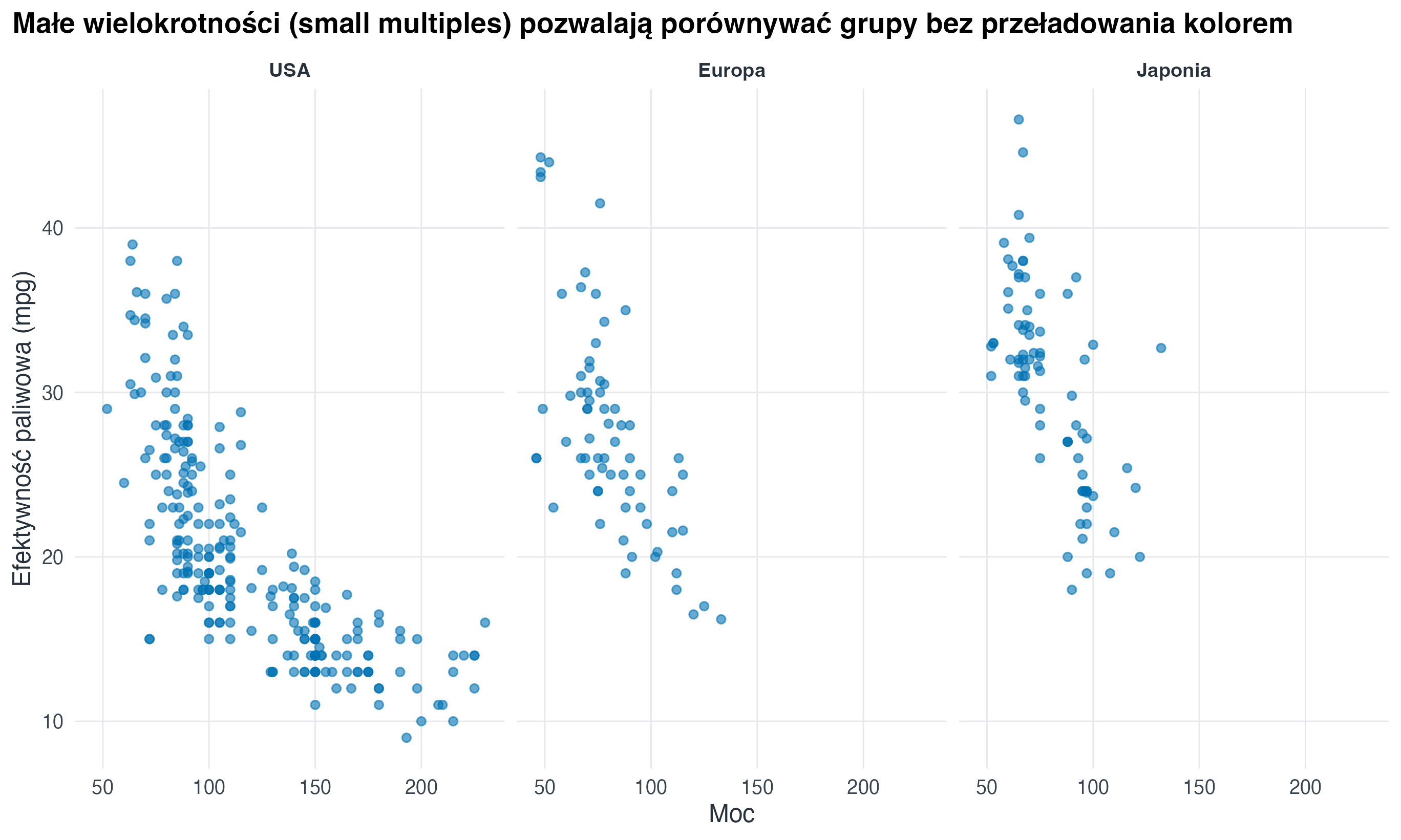 Trzy panele pokazują tę samą zależność osobno dla aut z USA, Europy i Japonii.