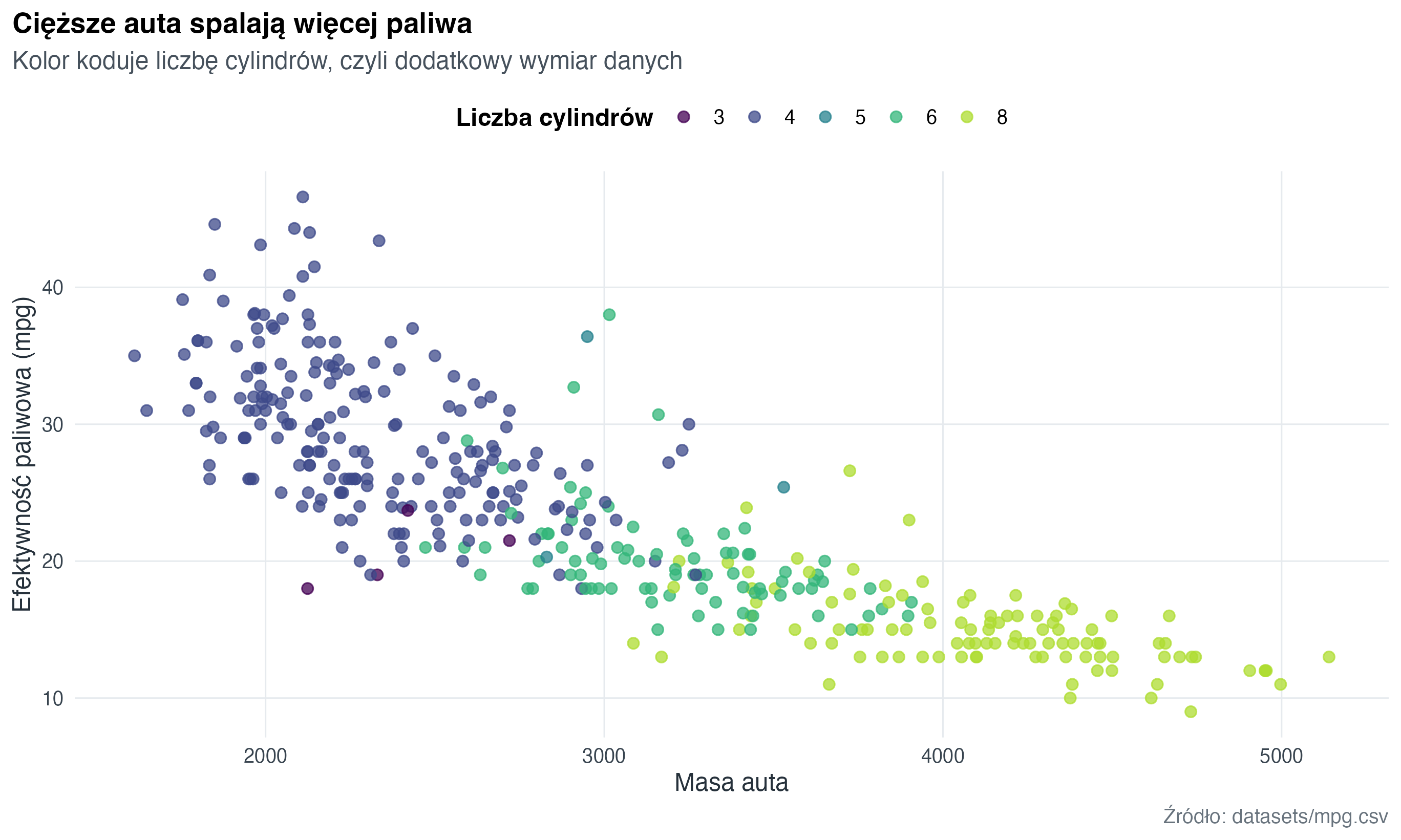 Wykres punktowy pokazuje ujemną zależność między masą auta a efektywnością paliwową. Cięższe auta zwykle mają niższą liczbę mil na galon.