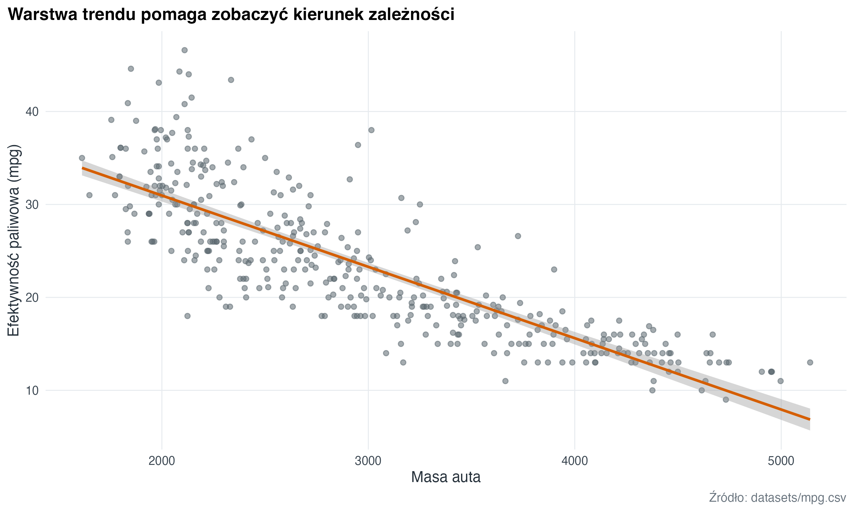 Na wykresie punktowym trend liniowy opada, co wzmacnia wniosek o ujemnej relacji masy i efektywności paliwowej.