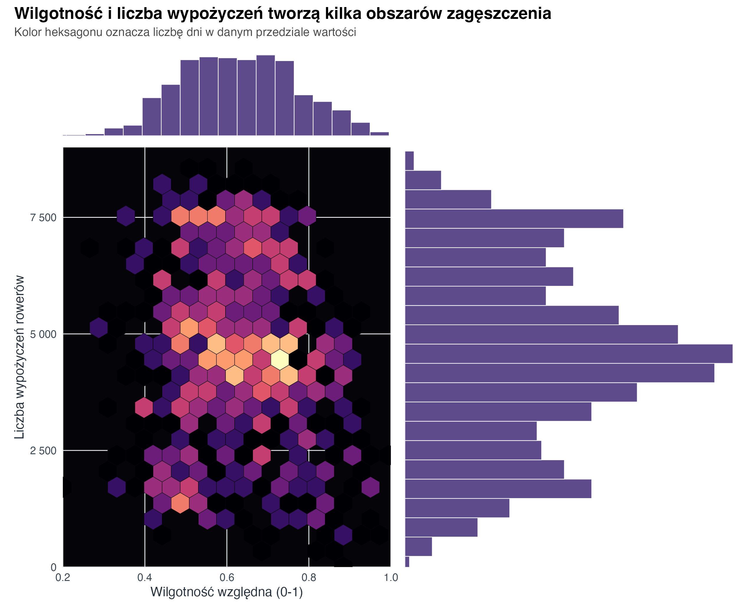 Centralny wykres heksagonalny pokazuje największe zagęszczenie dni przy wilgotności około 0.45-0.75 oraz kilku tysiącach wypożyczeń. Histogram u góry pokazuje rozkład wilgotności, a histogram po prawej rozkład liczby wypożyczeń.