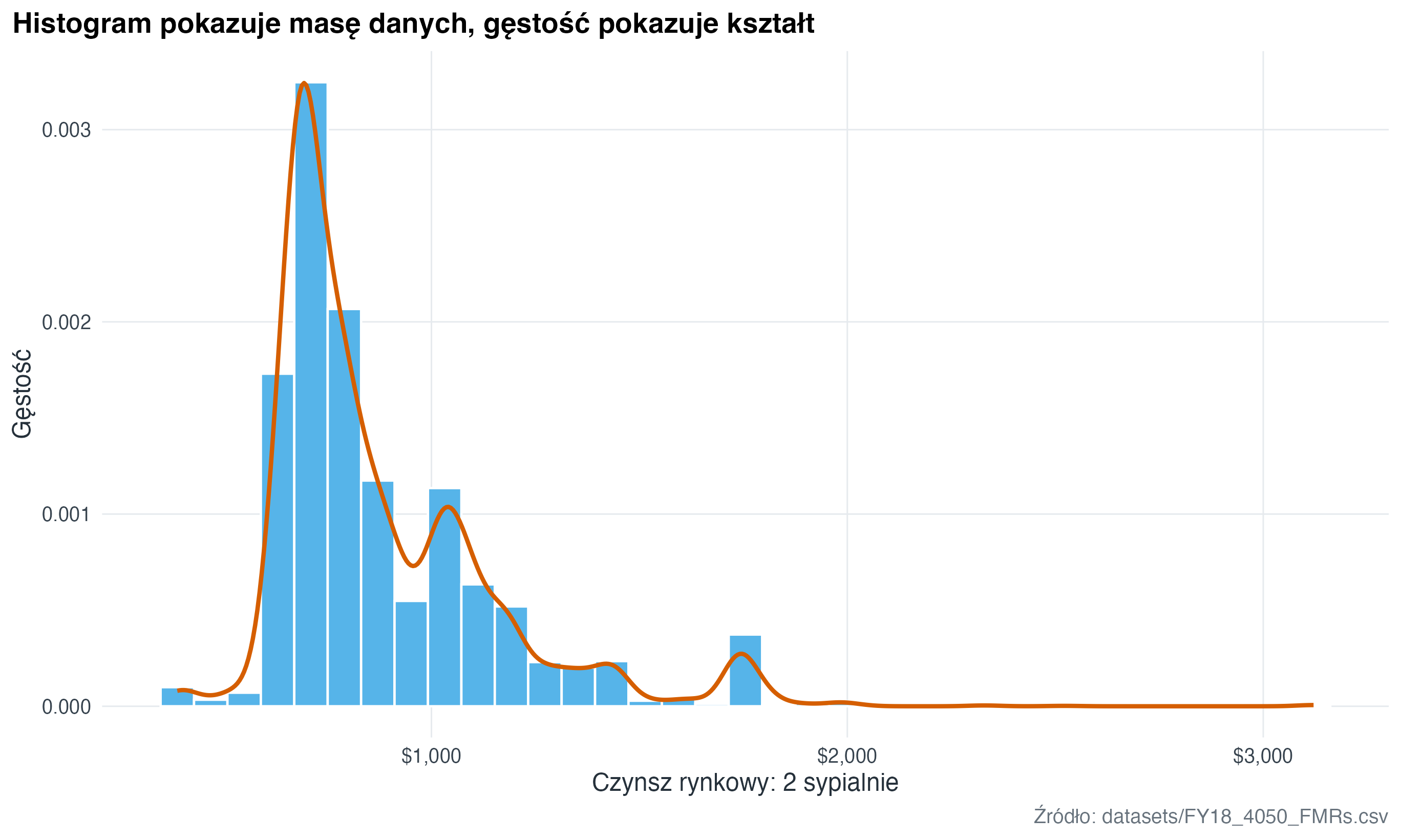 Histogram jest prawostronnie skośny. Większość obszarów ma niższe czynsze, a droższe rynki tworzą prawy ogon.