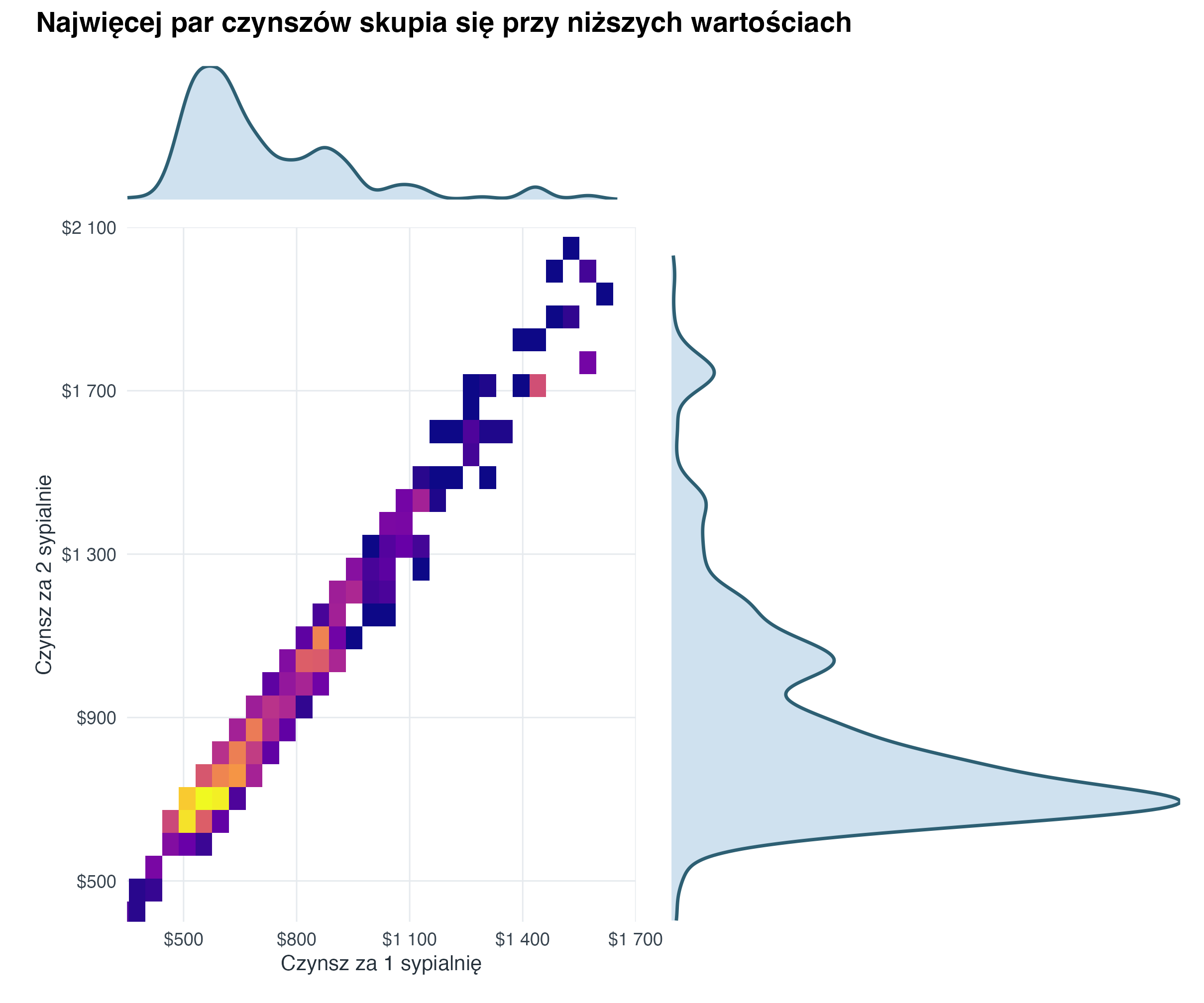 Centralna mapa kafelkowa pokazuje największe zagęszczenie przy niższych czynszach, z ukośnym pasem zależności między mieszkaniami z jedną i dwiema sypialniami. Marginalne krzywe gęstości pokazują prawostronne ogony obu zmiennych.