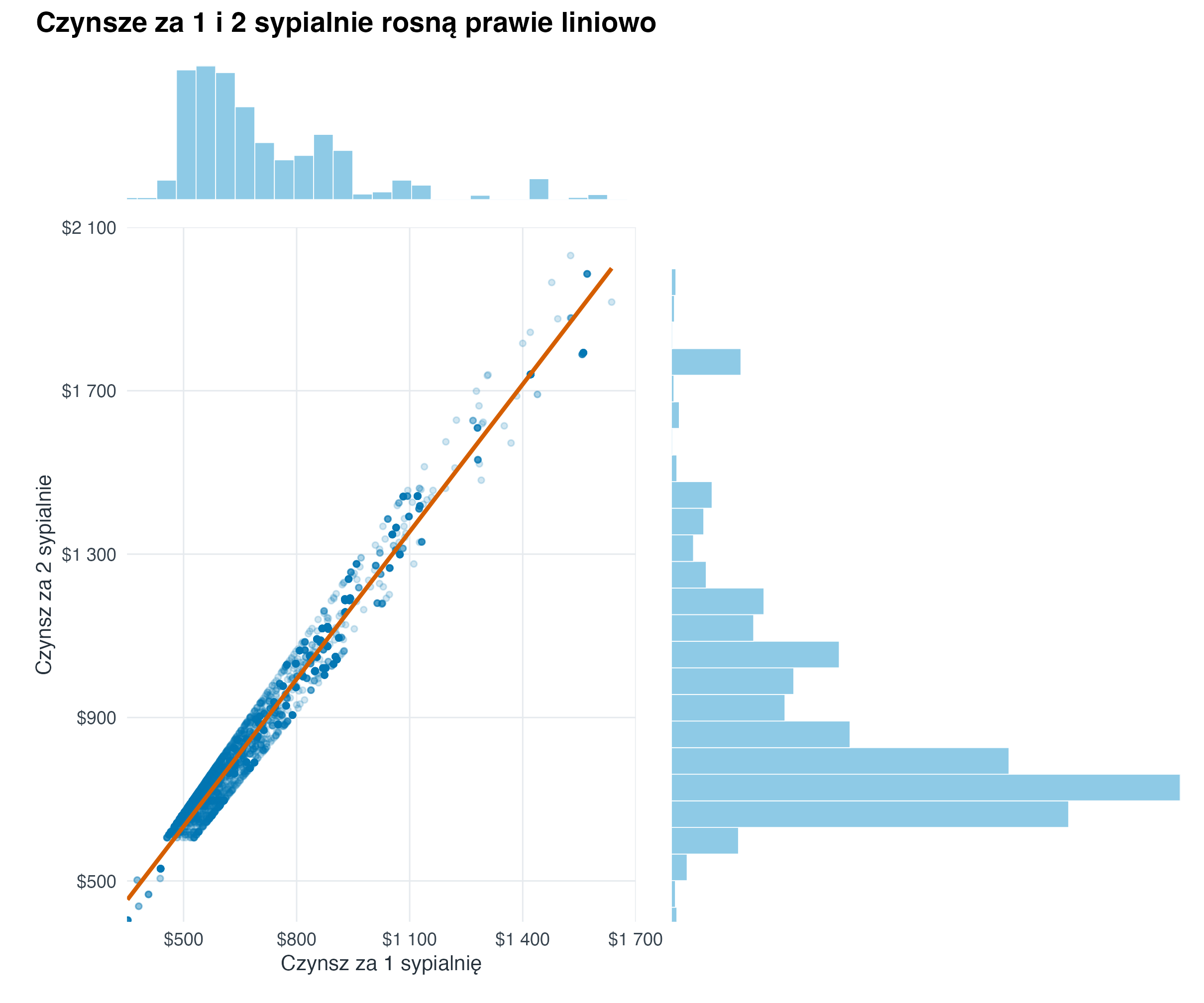 Centralny wykres punktowy pokazuje silną dodatnią zależność między czynszem dla mieszkań z jedną i dwiema sypialniami. Na górze i po prawej są histogramy obu zmiennych.