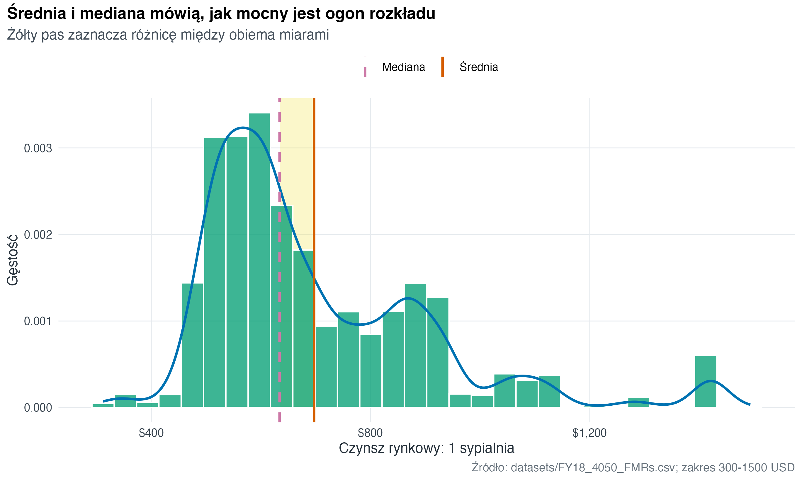 Histogram czynszu dla mieszkań z jedną sypialnią ma prawy ogon. Średnia leży wyżej niż mediana, co sugeruje wpływ droższych rynków.