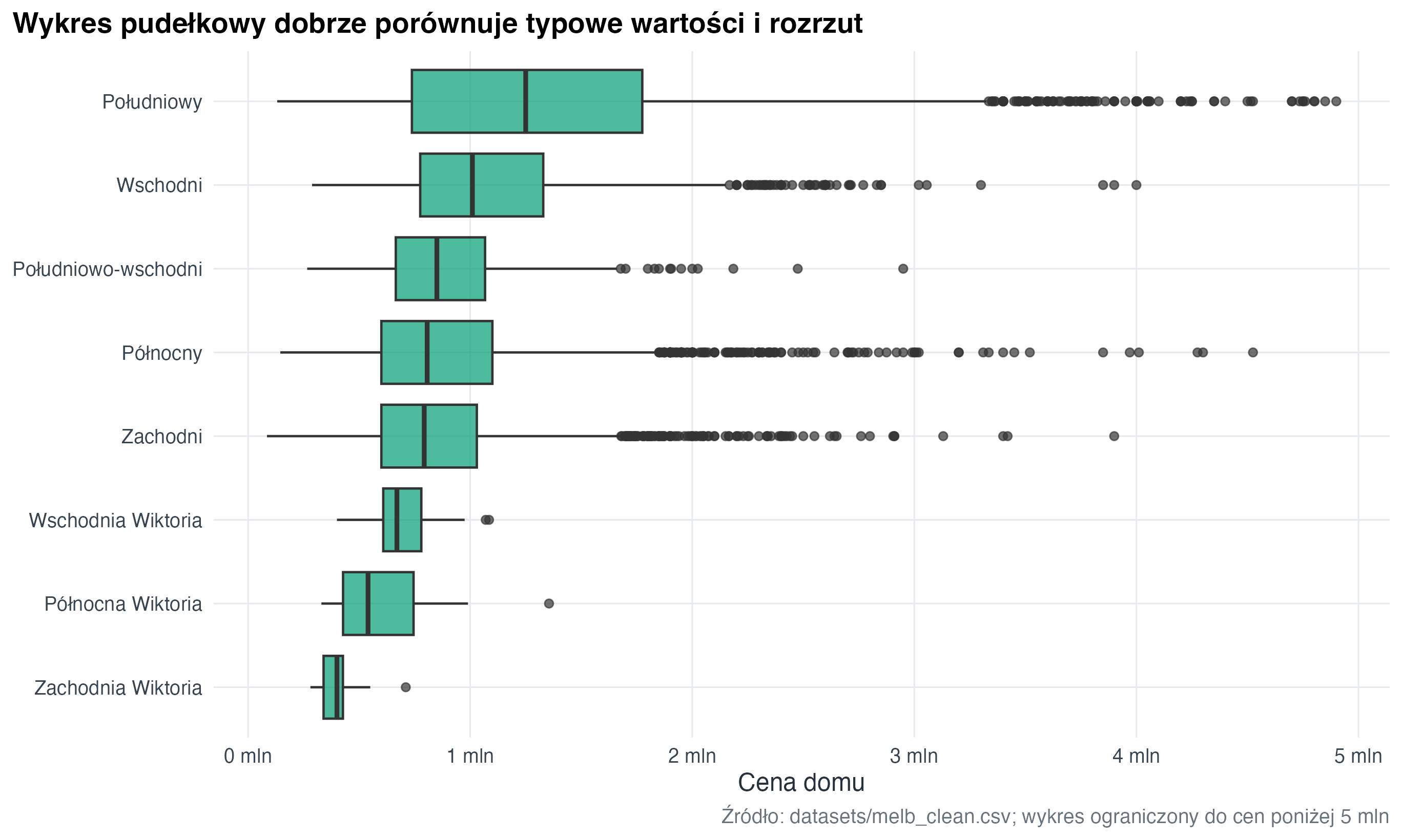Wykresy pudełkowe pokazują mediany, rozstęp międzykwartylowy i obserwacje odstające cen w regionach Melbourne.