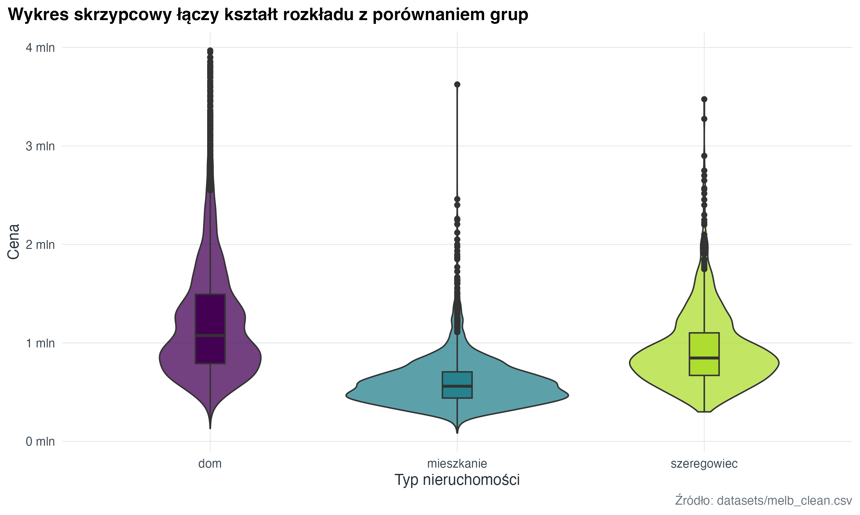 Wykres skrzypcowy pokazuje, gdzie rozkład cen jest bardziej zagęszczony dla różnych typów nieruchomości.