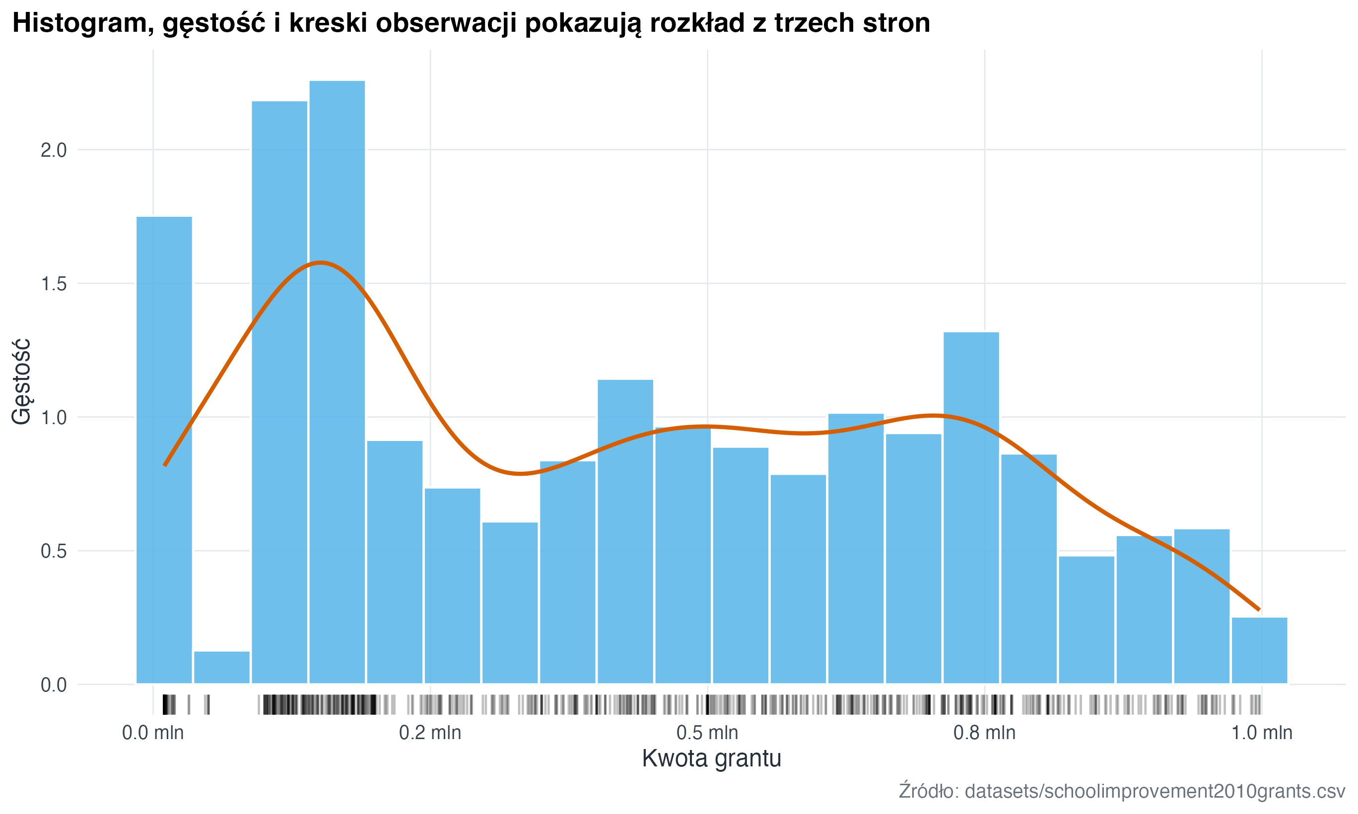 Histogram kwot grantów jest szeroki, z widocznymi skupieniami przy niższych i wyższych kwotach. Kreski na osi pokazują pojedyncze obserwacje.