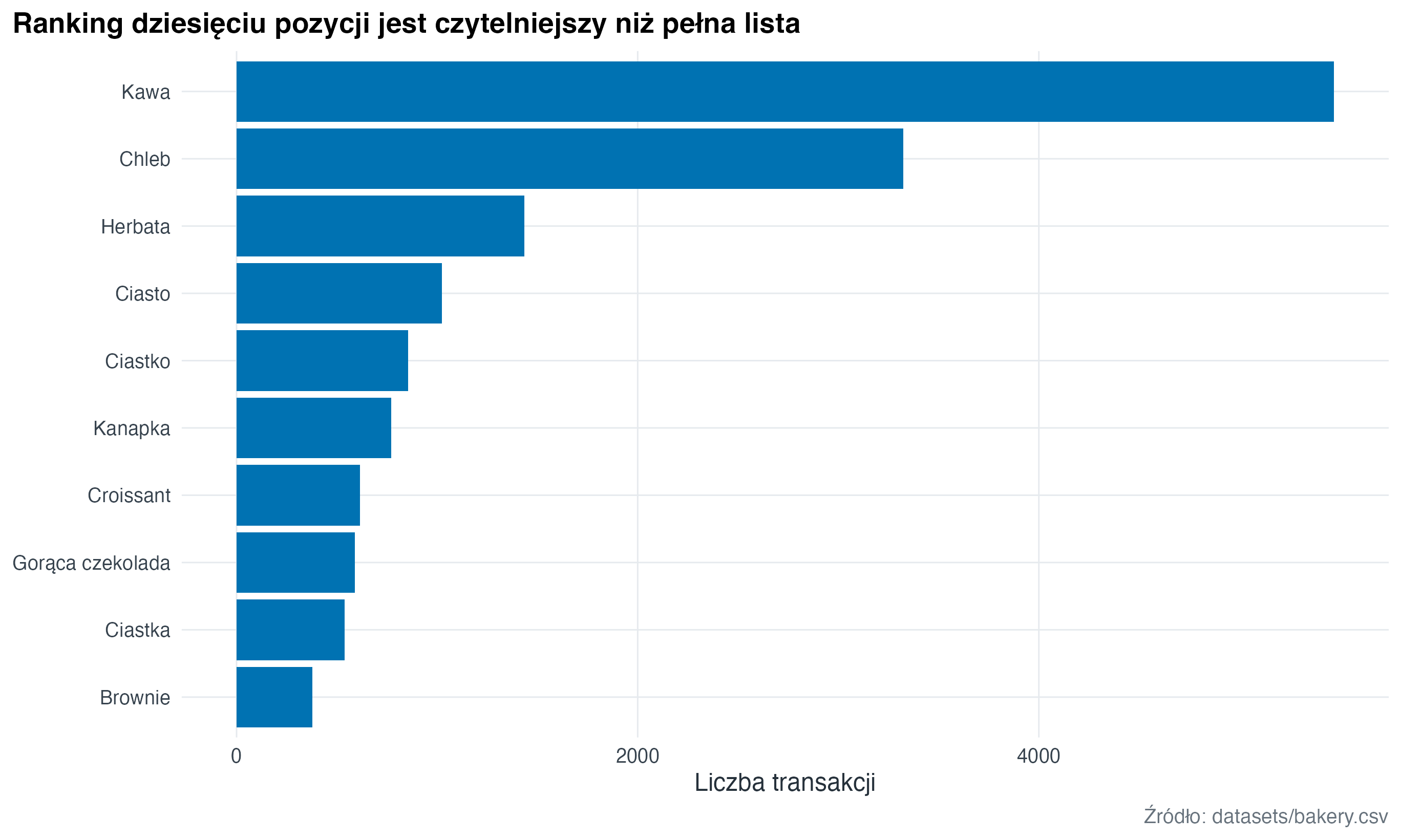 Ranking dziesięciu najpopularniejszych produktów pokazuje kawę jako najwyższą kategorię.