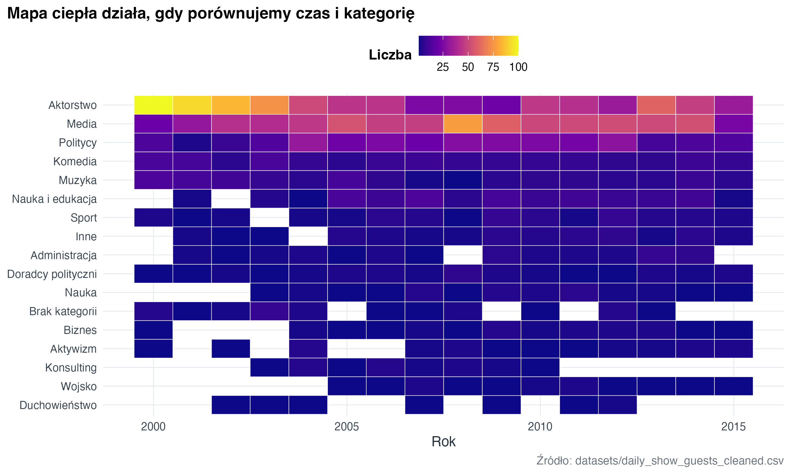 Mapa ciepła pokazuje natężenie liczby gości w grupach zawodowych na przestrzeni lat.
