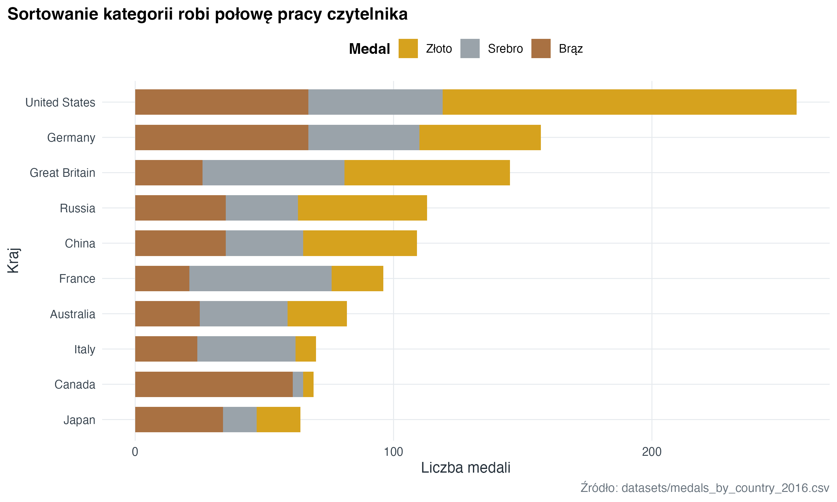 Poziomy skumulowany wykres słupkowy pokazuje łączną liczbę medali dla krajów, z podziałem na złote, srebrne i brązowe.