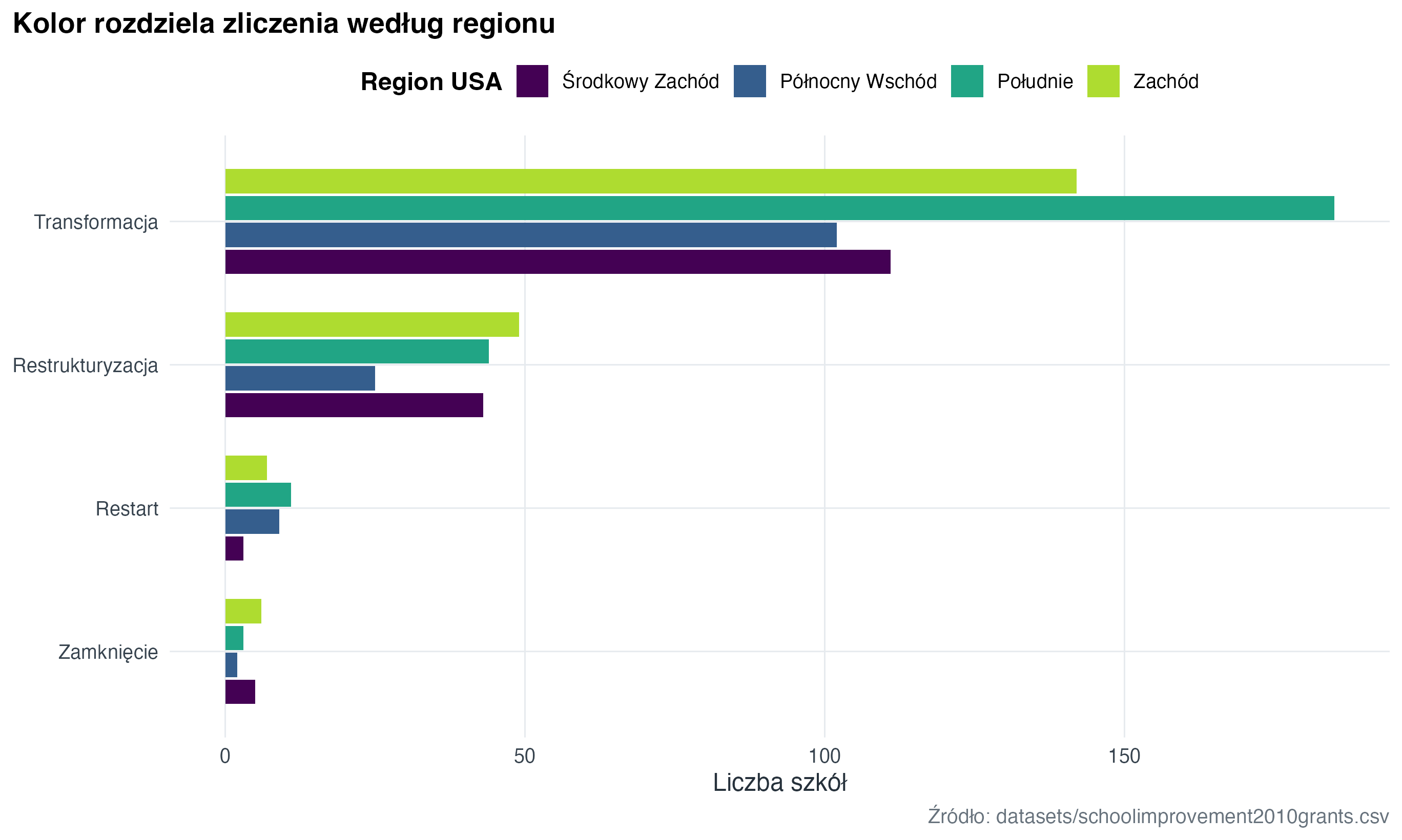 Zgrupowane słupki pokazują, że model Transformacja dominuje we wszystkich regionach.