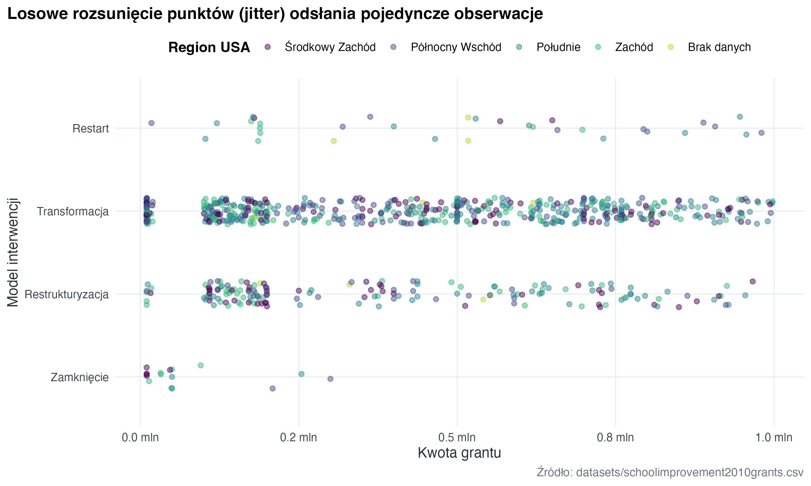 Wykres punktowy z losowym rozsunięciem pokazuje kwoty grantów w czterech modelach interwencji. Transformacja ma najwięcej obserwacji.