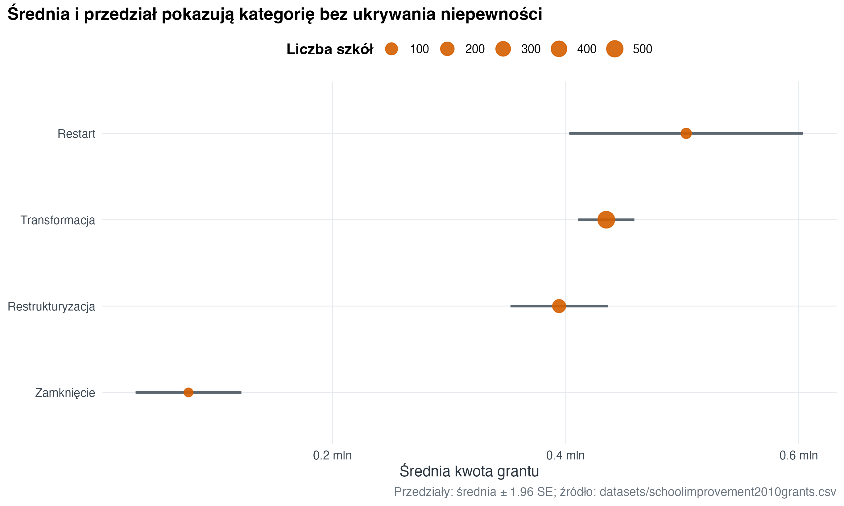 Punkty pokazują średnie kwoty grantów dla modeli interwencji, a poziome linie pokazują przybliżone 95-procentowe przedziały ufności.