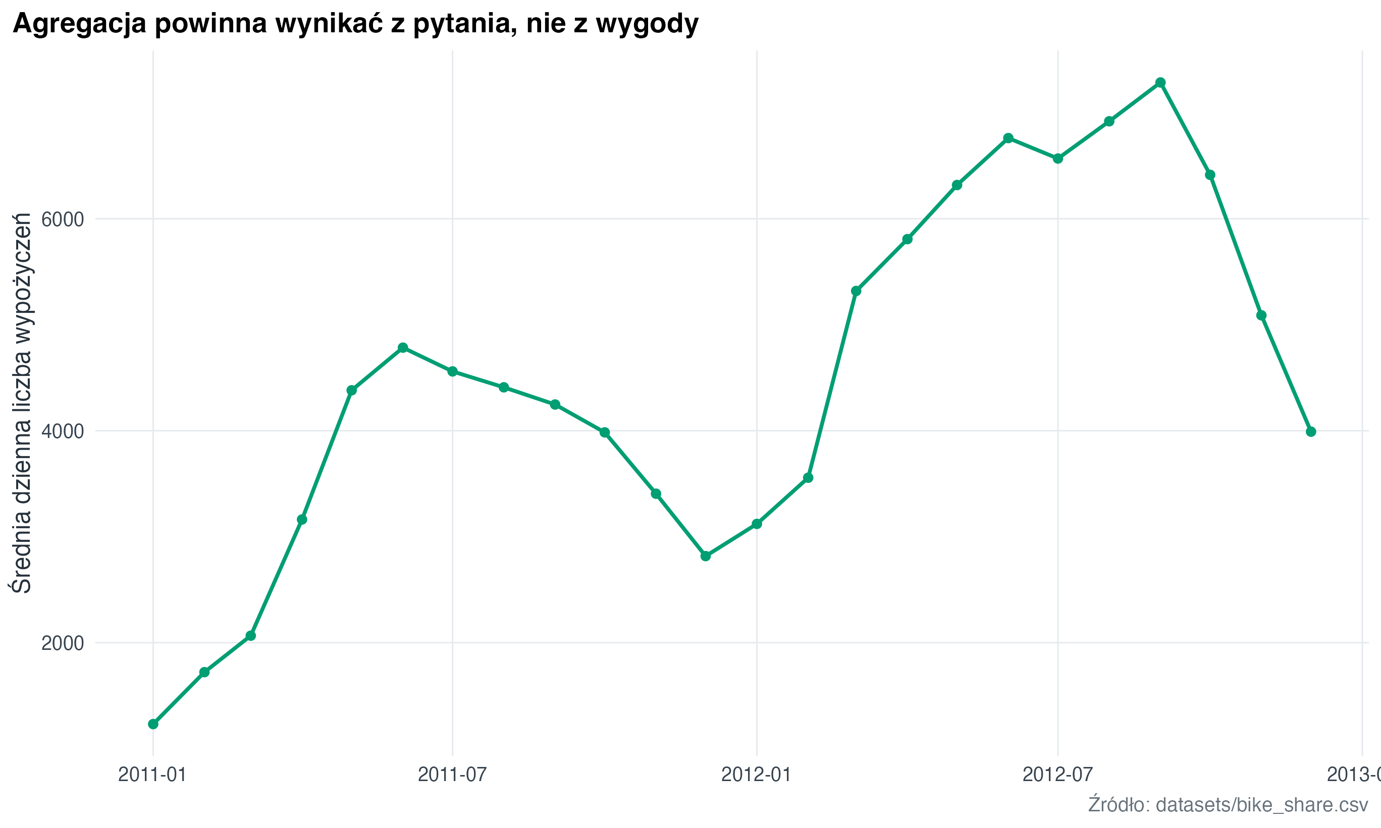 Linia miesięczna pokazuje sezonowość wypożyczeń rowerów z wyższymi wartościami w cieplejszych miesiącach.