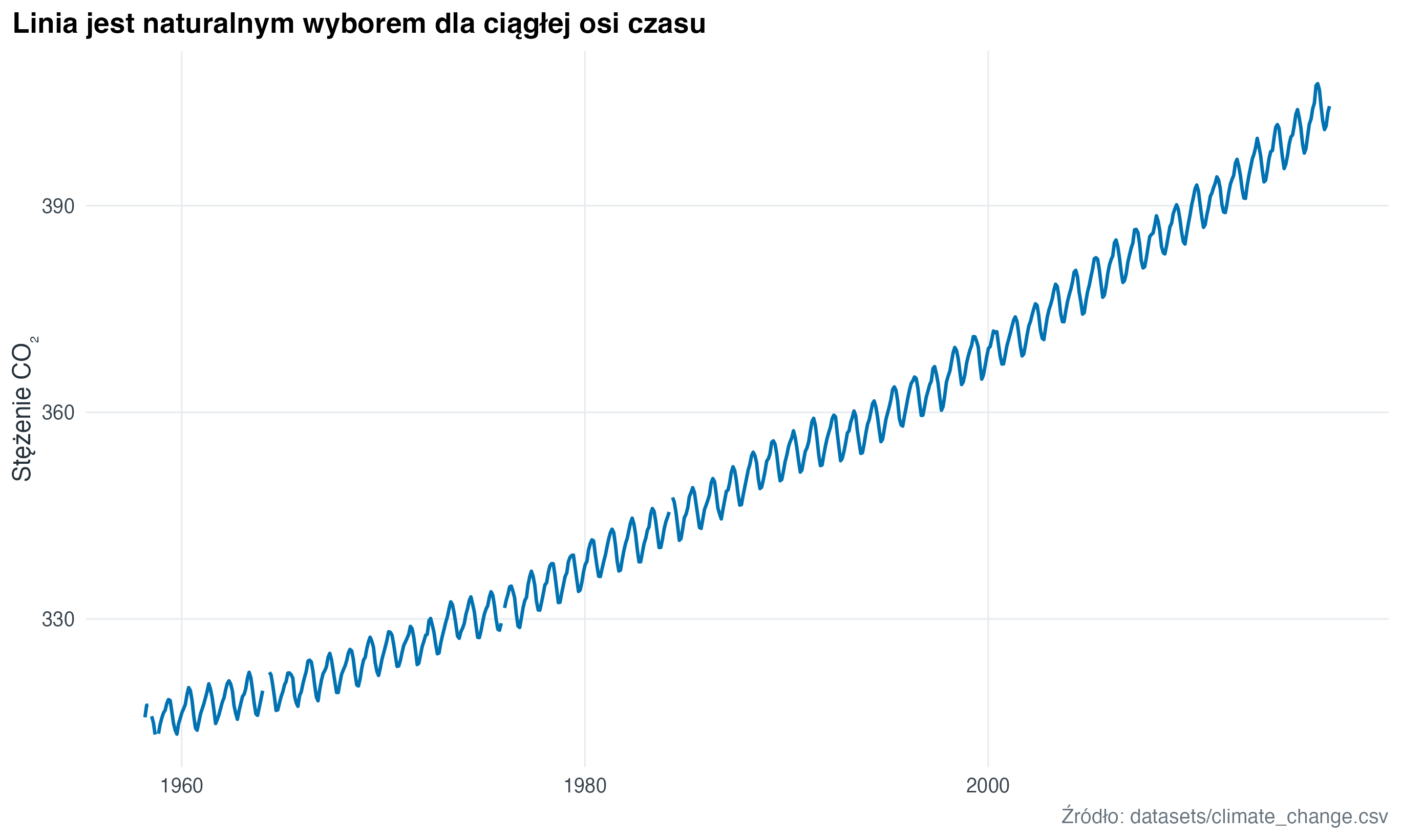 Wykres liniowy pokazuje wzrost stężenia CO₂ w kolejnych latach oraz zmienność temperatury względnej.