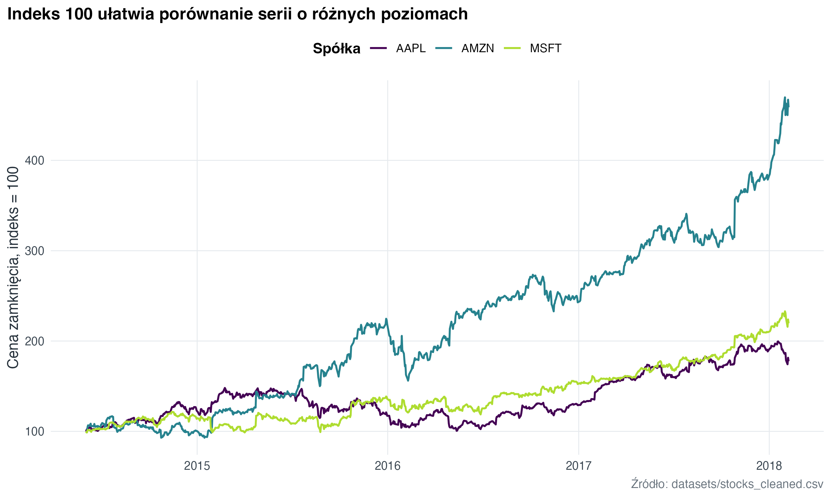 Wykres liniowy porównuje względną zmianę cen akcji AAPL, AMZN i MSFT od pierwszego dnia obserwacji.