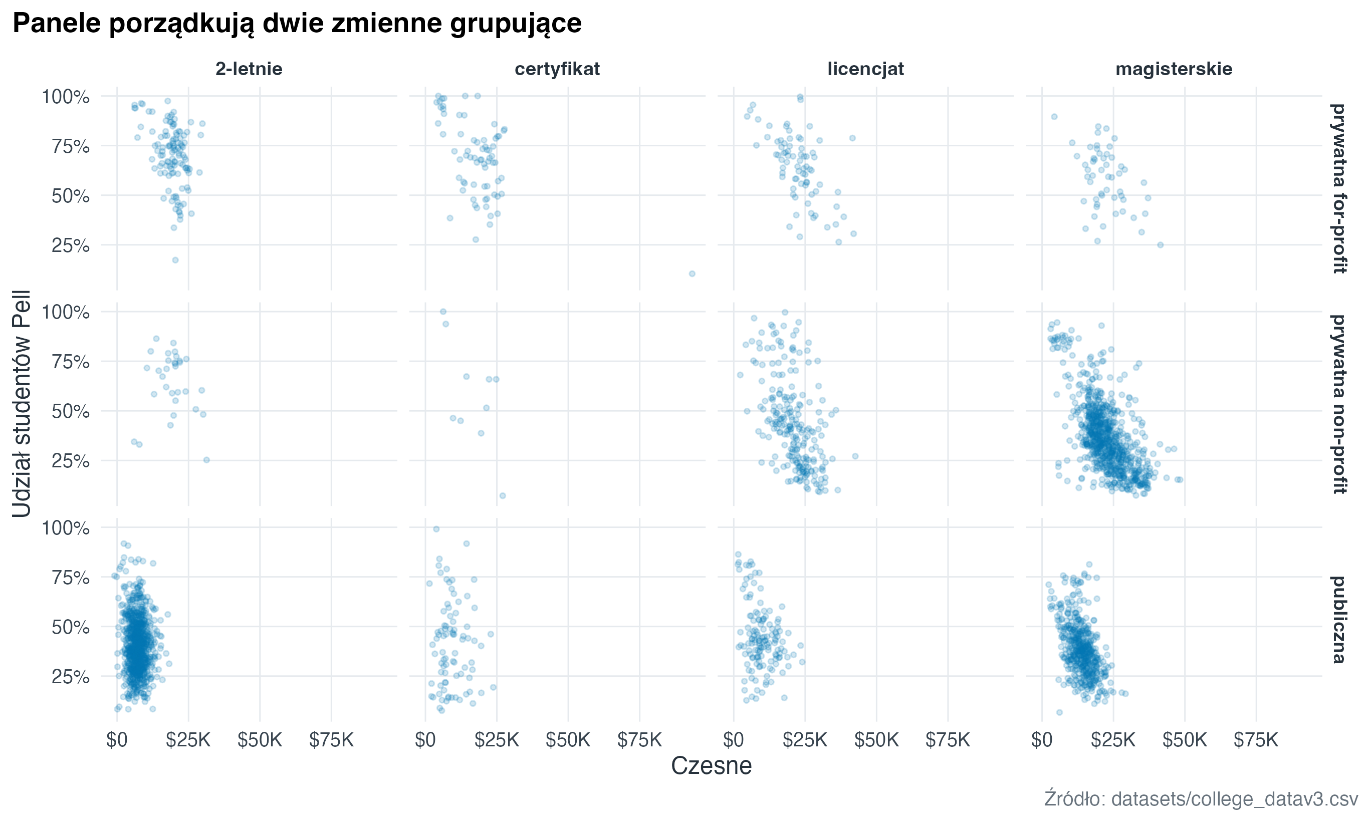 Panele pokazują relację czesnego i udziału studentów Pell w podziale na typ dyplomu oraz własność uczelni.