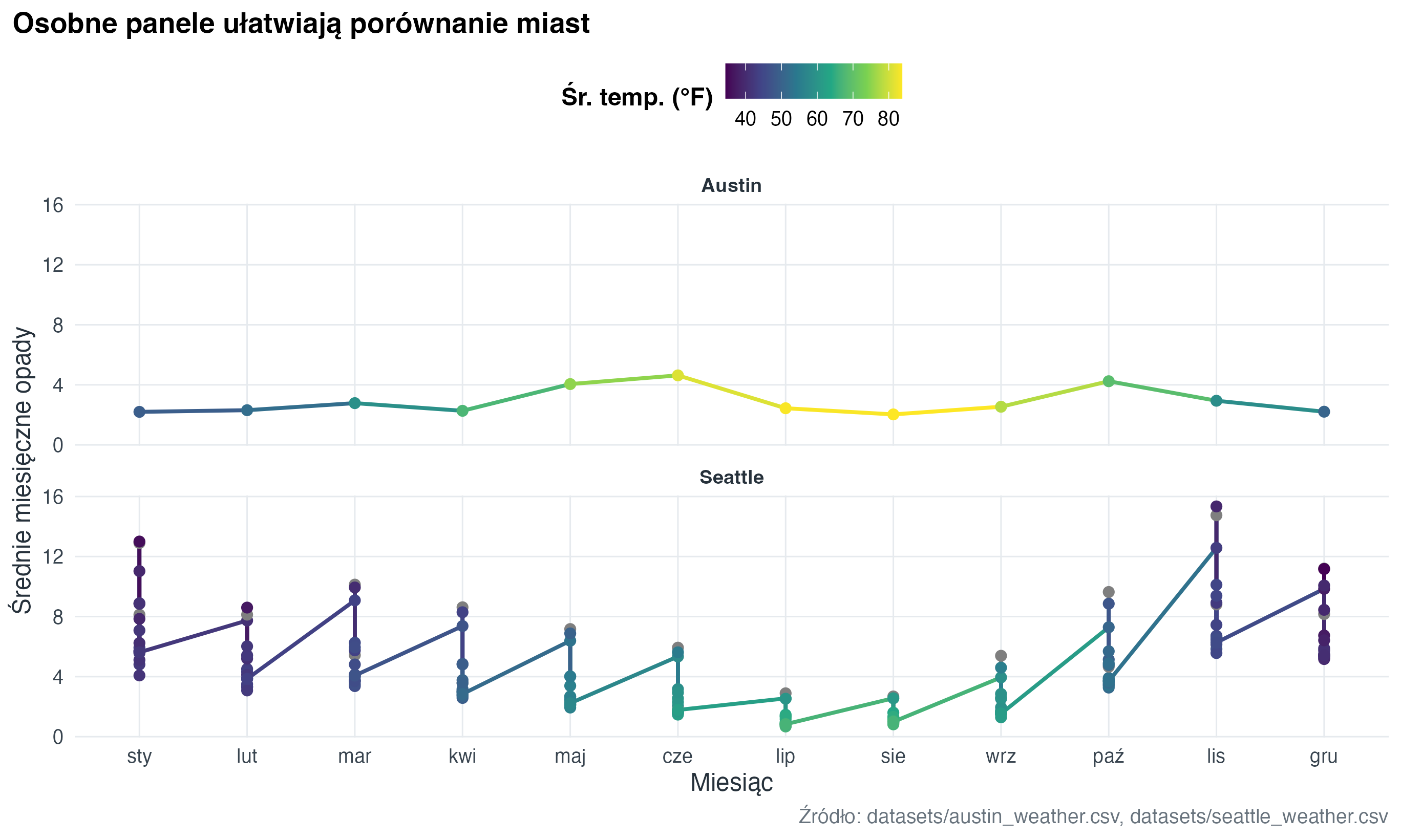 Dwa panele porównują miesięczne opady, a kolor pokazuje średnią temperaturę.