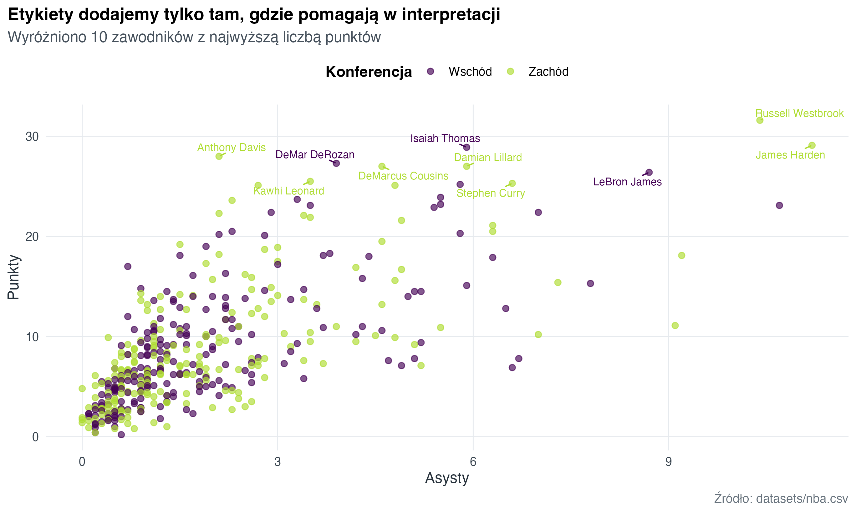 Wykres punktowy pokazuje relację asyst i punktów. Najlepsi strzelcy są wyróżnieni etykietami.