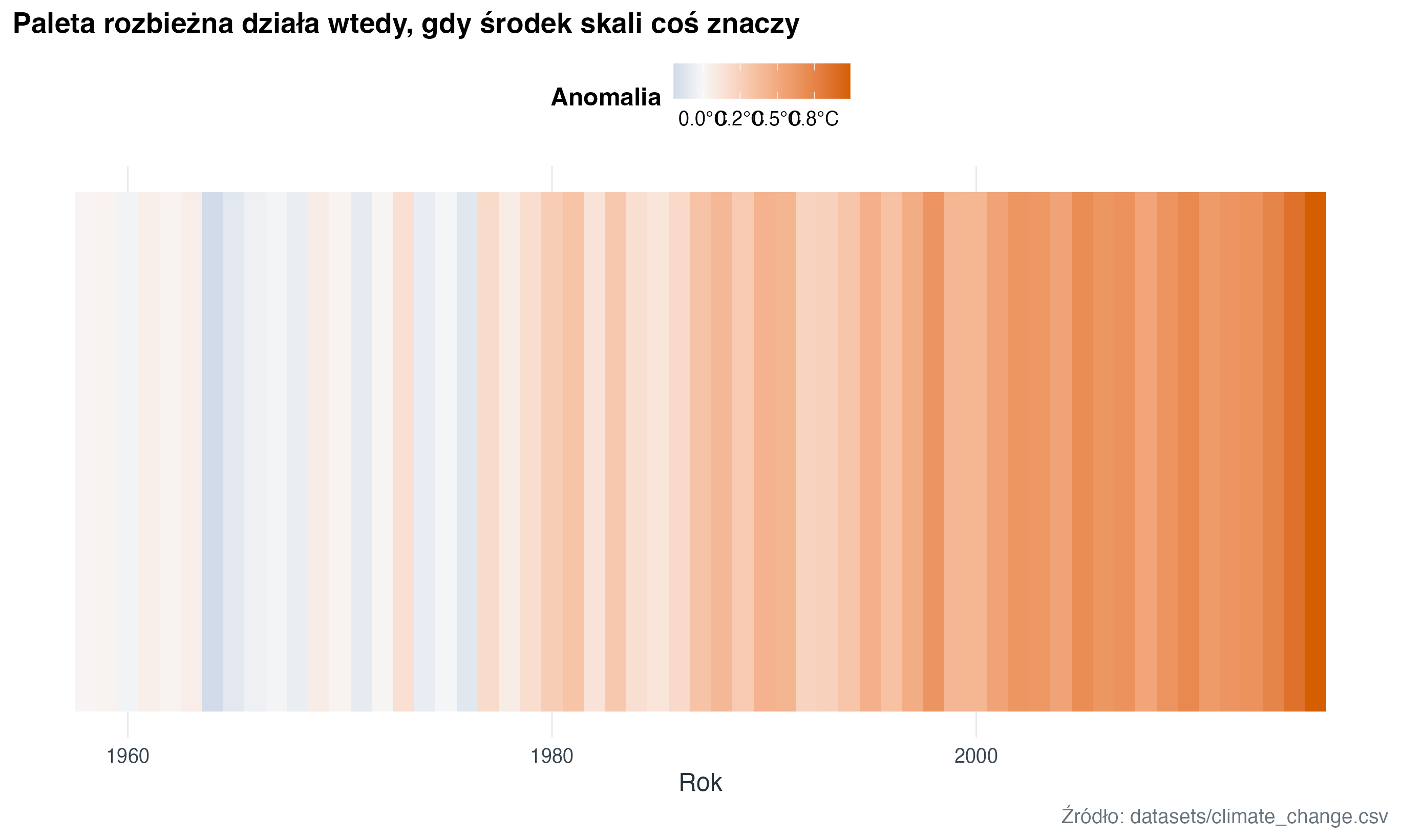 Pasek kafelków pokazuje kolejne lata. Wcześniejsze lata są częściej niebieskie lub jasne, a późniejsze coraz częściej pomarańczowe.
