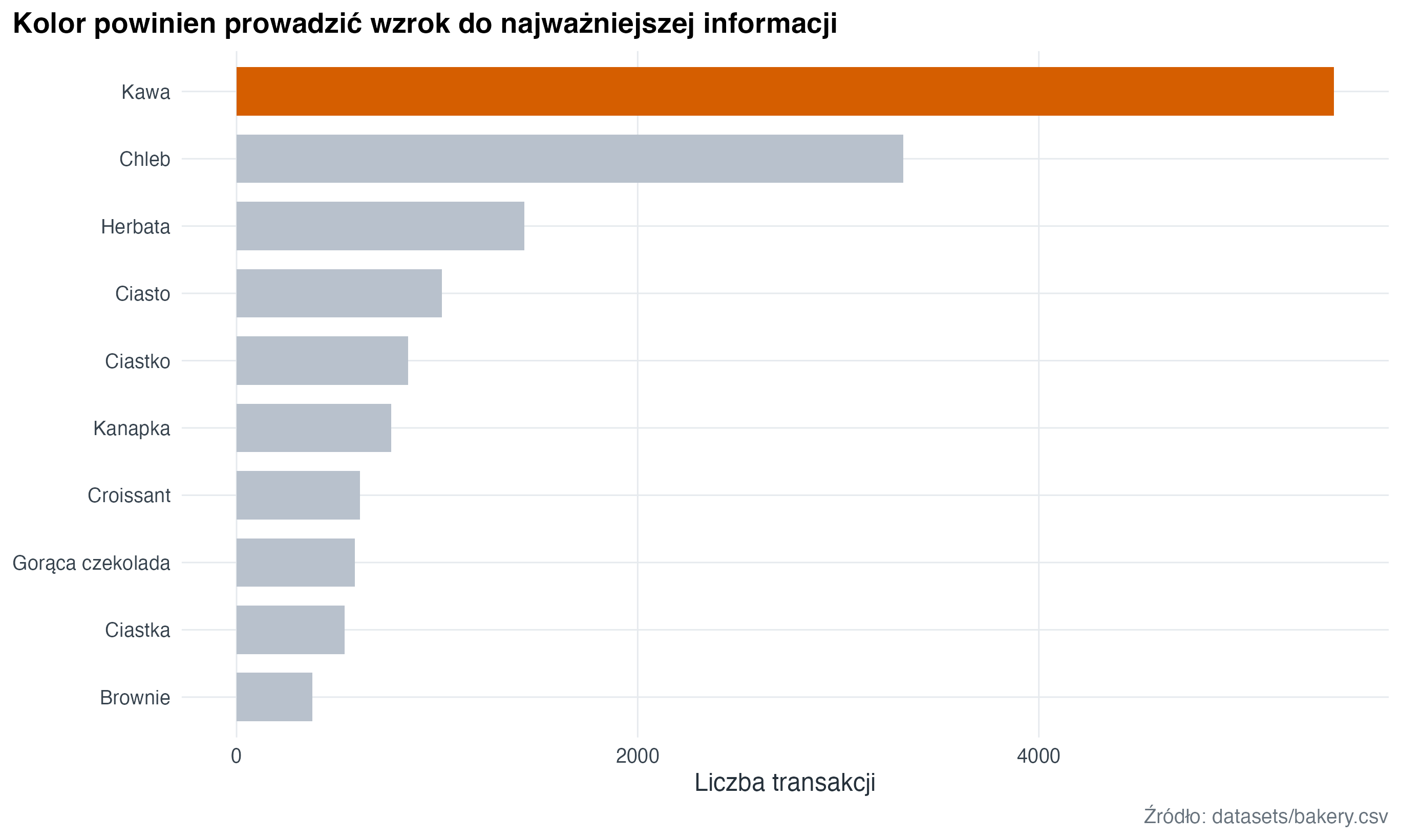 Poziomy wykres słupkowy pokazuje dziesięć najpopularniejszych produktów w piekarni. Kawa jest wyróżniona pomarańczowym kolorem, a pozostałe słupki są szare.