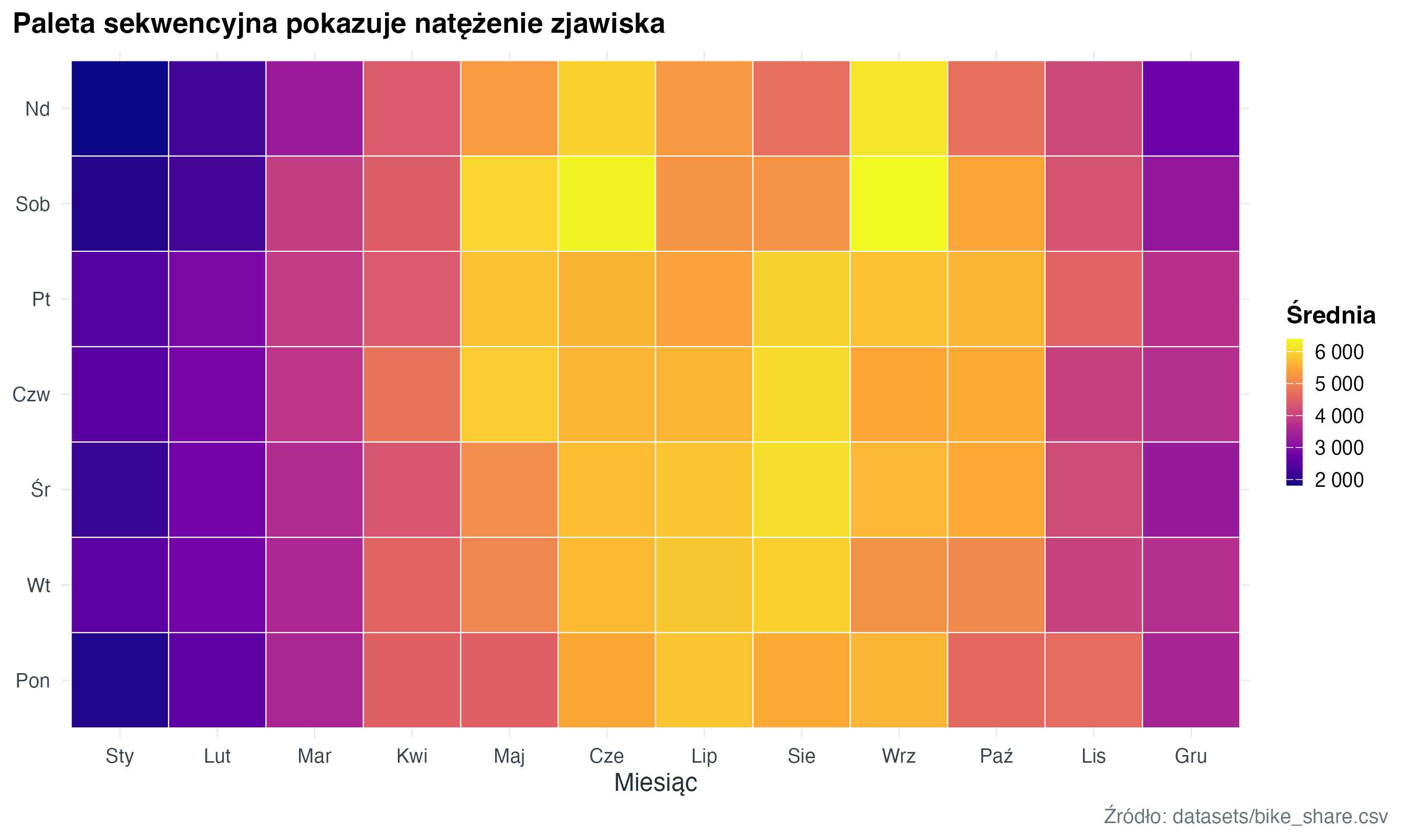 Mapa ciepła pokazuje średnią dzienną liczbę wypożyczeń według miesiąca i dnia tygodnia. Wyższe wartości są widoczne głównie w cieplejszych miesiącach.