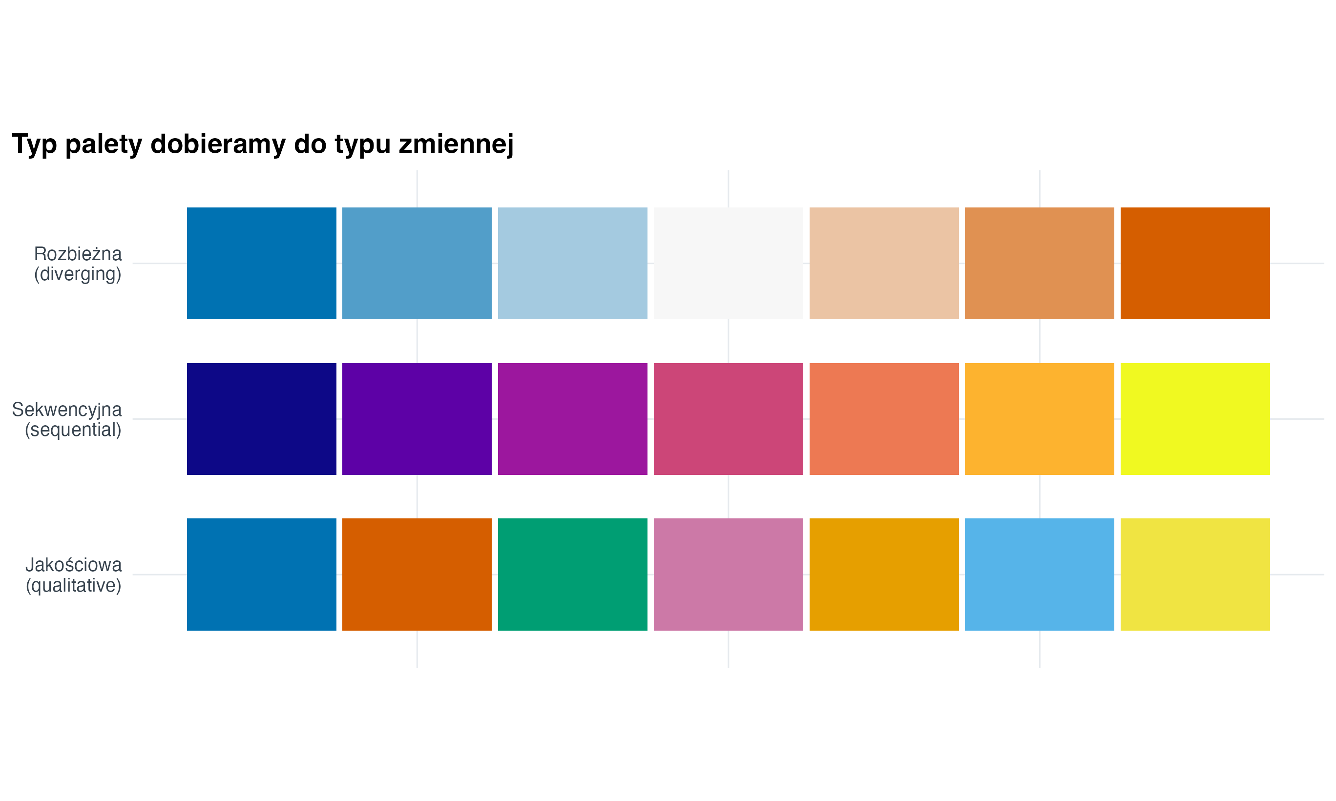 Trzy poziome paski pokazują przykłady palety jakościowej dla kategorii, sekwencyjnej dla natężenia i rozbieżnej wokół zera.