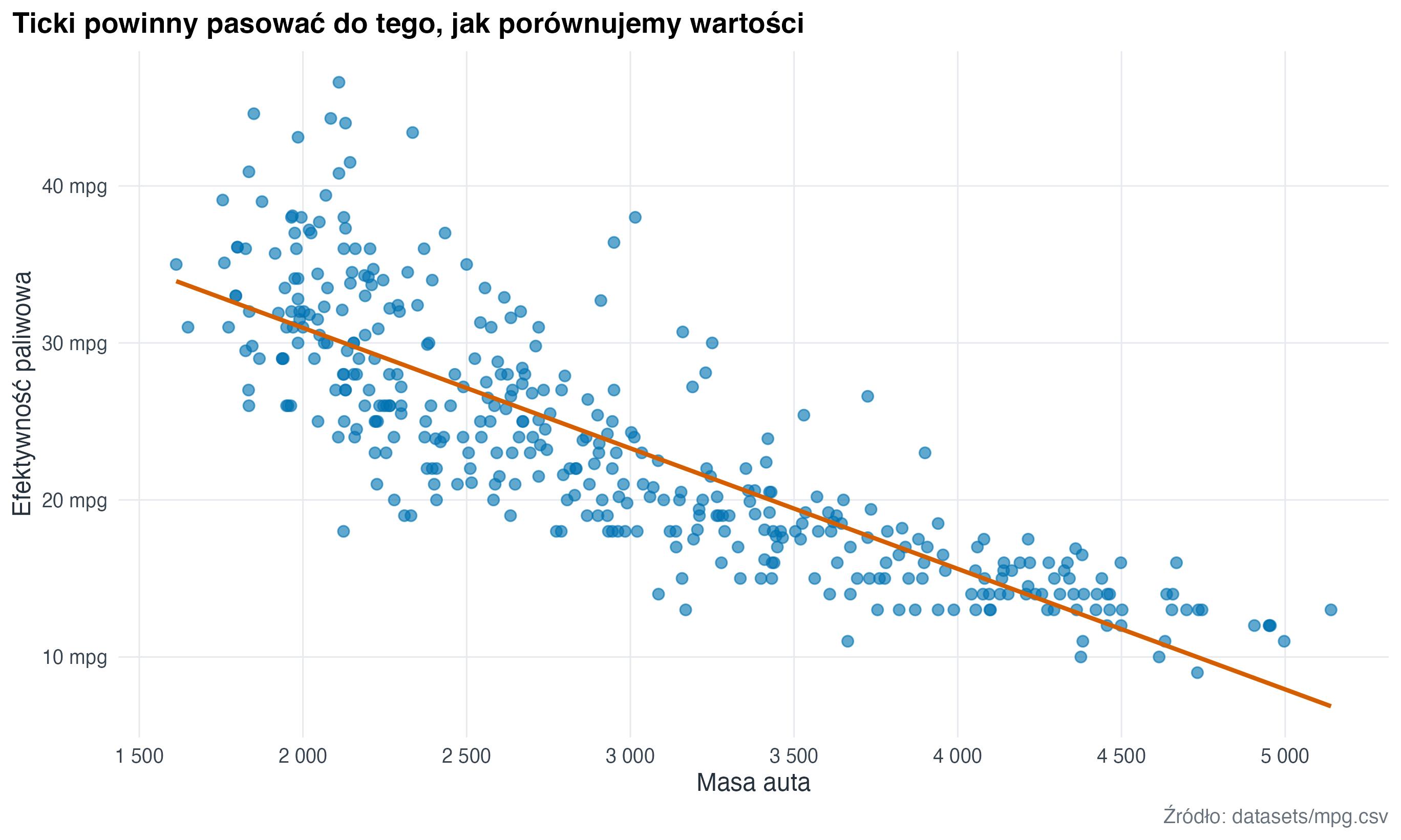 Wykres punktowy ma znaczniki osi x co 500 jednostek masy i znaczniki osi y co 10 mpg, co ułatwia odczyt wartości.