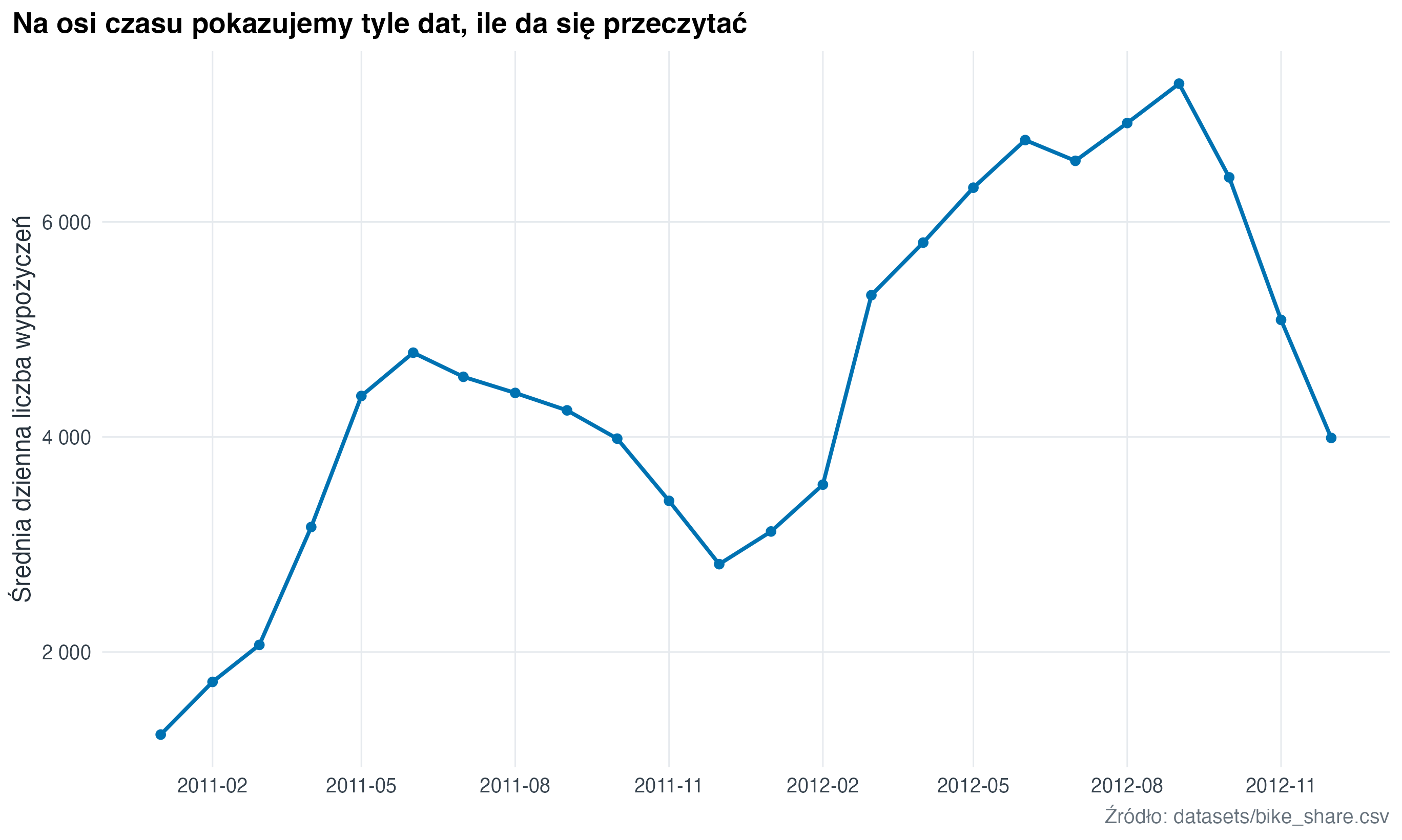 Wykres liniowy pokazuje miesięczną średnią liczbę wypożyczeń rowerów. Oś czasu ma etykiety co trzy miesiące.