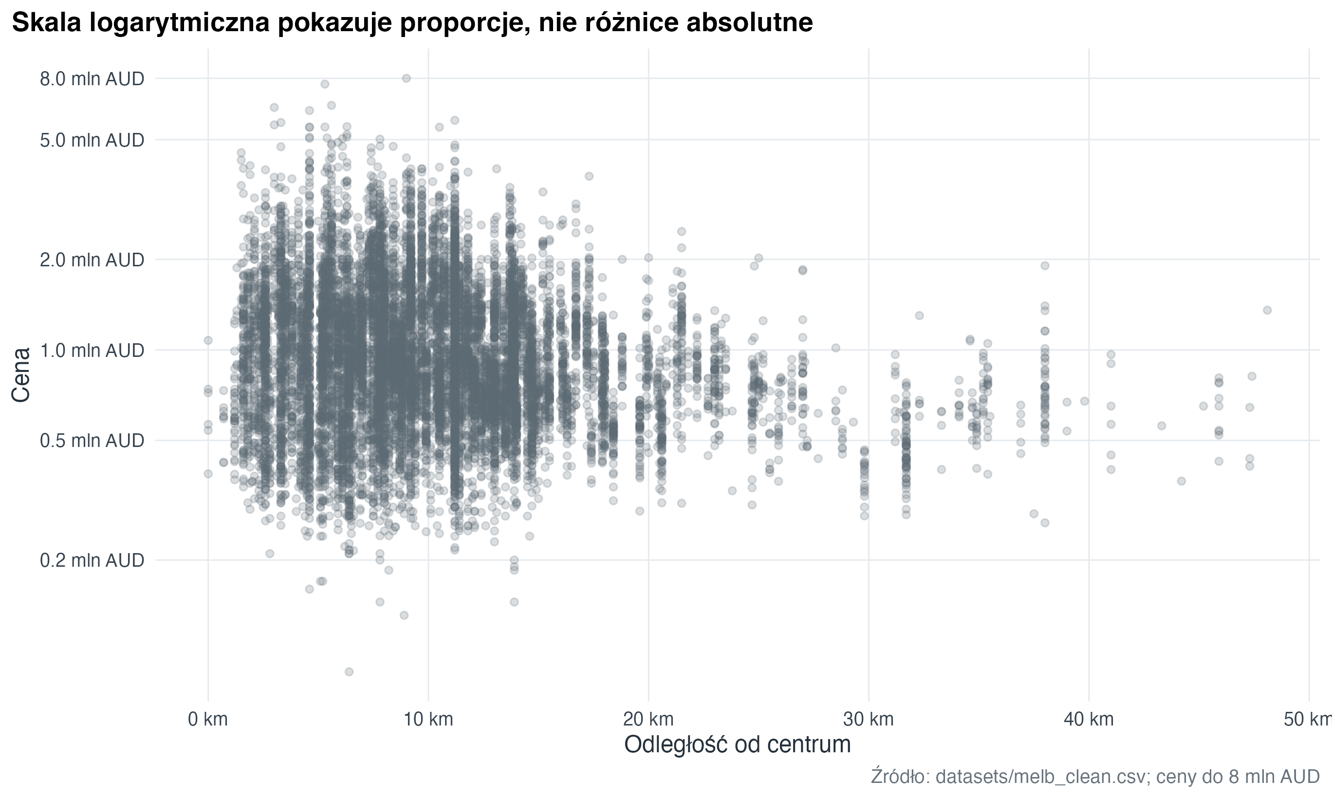 Wykres punktowy pokazuje cenę nieruchomości względem odległości od centrum. Skala logarytmiczna na osi y ułatwia porównanie niższych i wyższych cen.