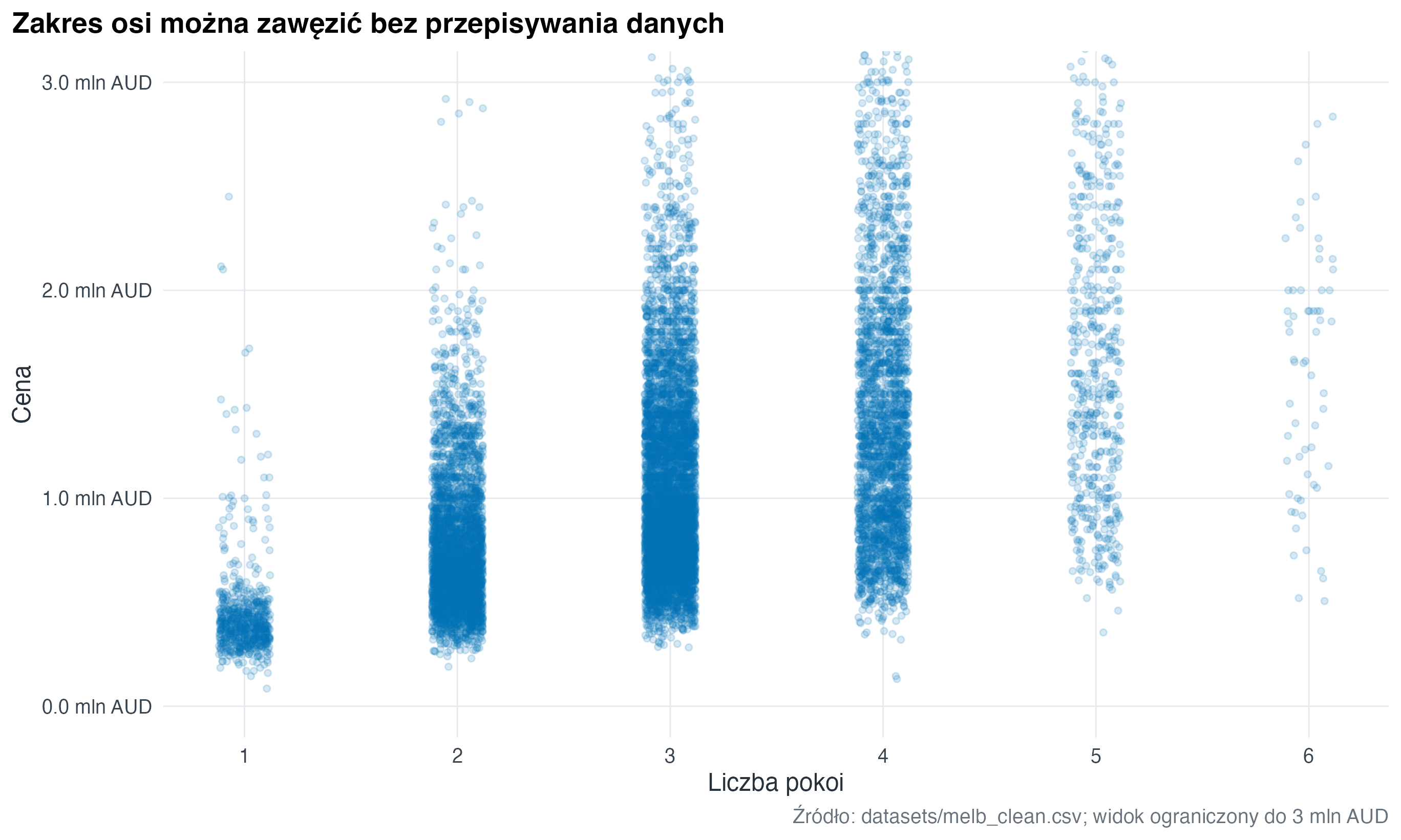 Wykres punktowy pokazuje relację liczby pokoi i ceny nieruchomości, ograniczoną wizualnie do cen do 3 mln AUD.