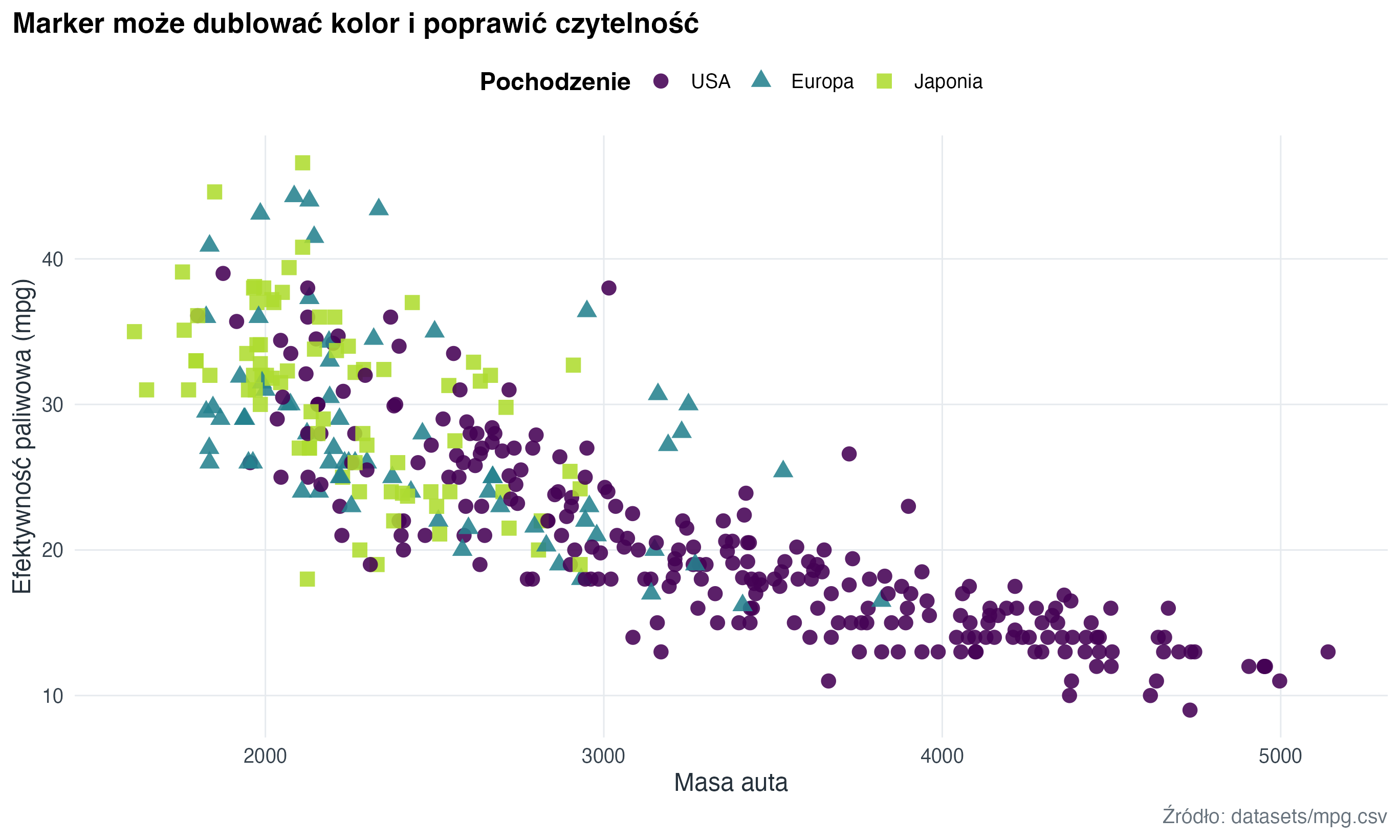 Wykres punktowy pokazuje zależność masy i efektywności paliwowej. Pochodzenie auta jest zakodowane kształtem i kolorem punktu.
