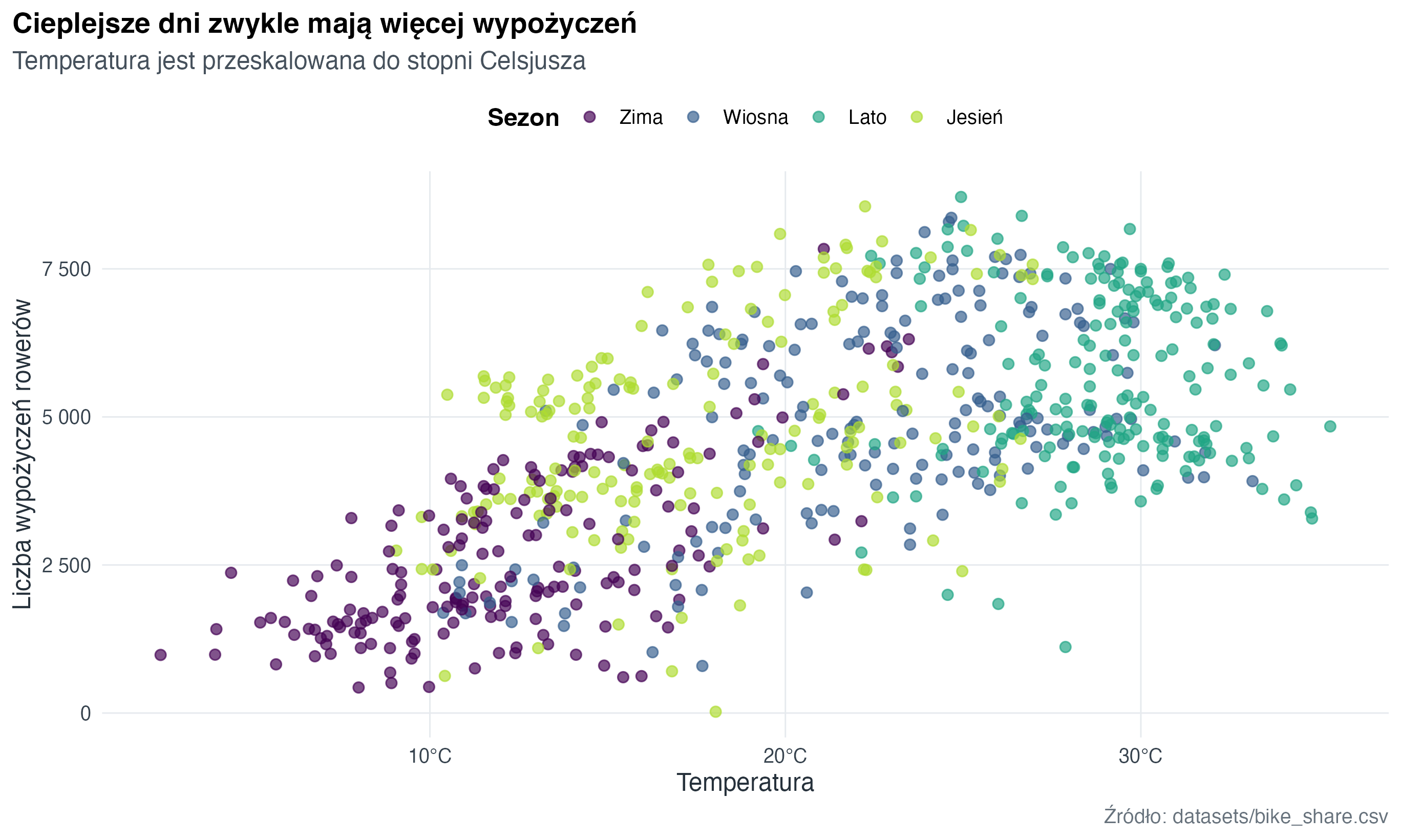 Wykres punktowy pokazuje zależność temperatury od liczby wypożyczeń rowerów. Wyższe temperatury zwykle wiążą się z większą liczbą wypożyczeń.