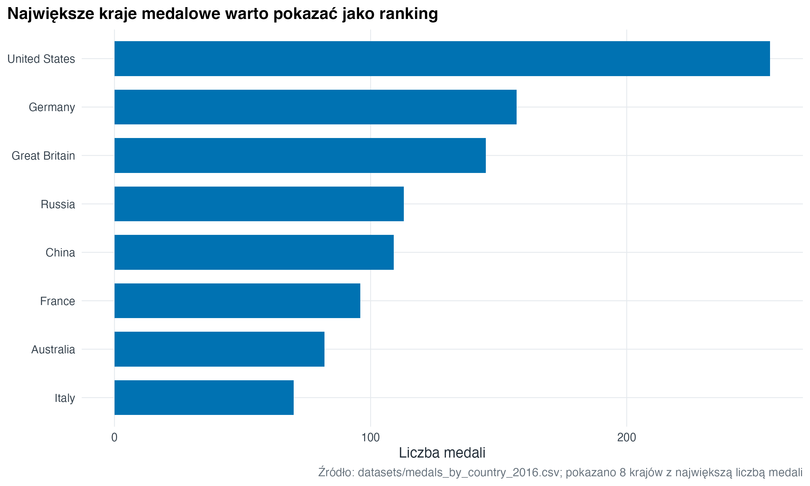 Poziomy wykres słupkowy pokazuje liczbę medali według kraju. Stany Zjednoczone mają najwięcej medali w pokazanym zestawieniu.