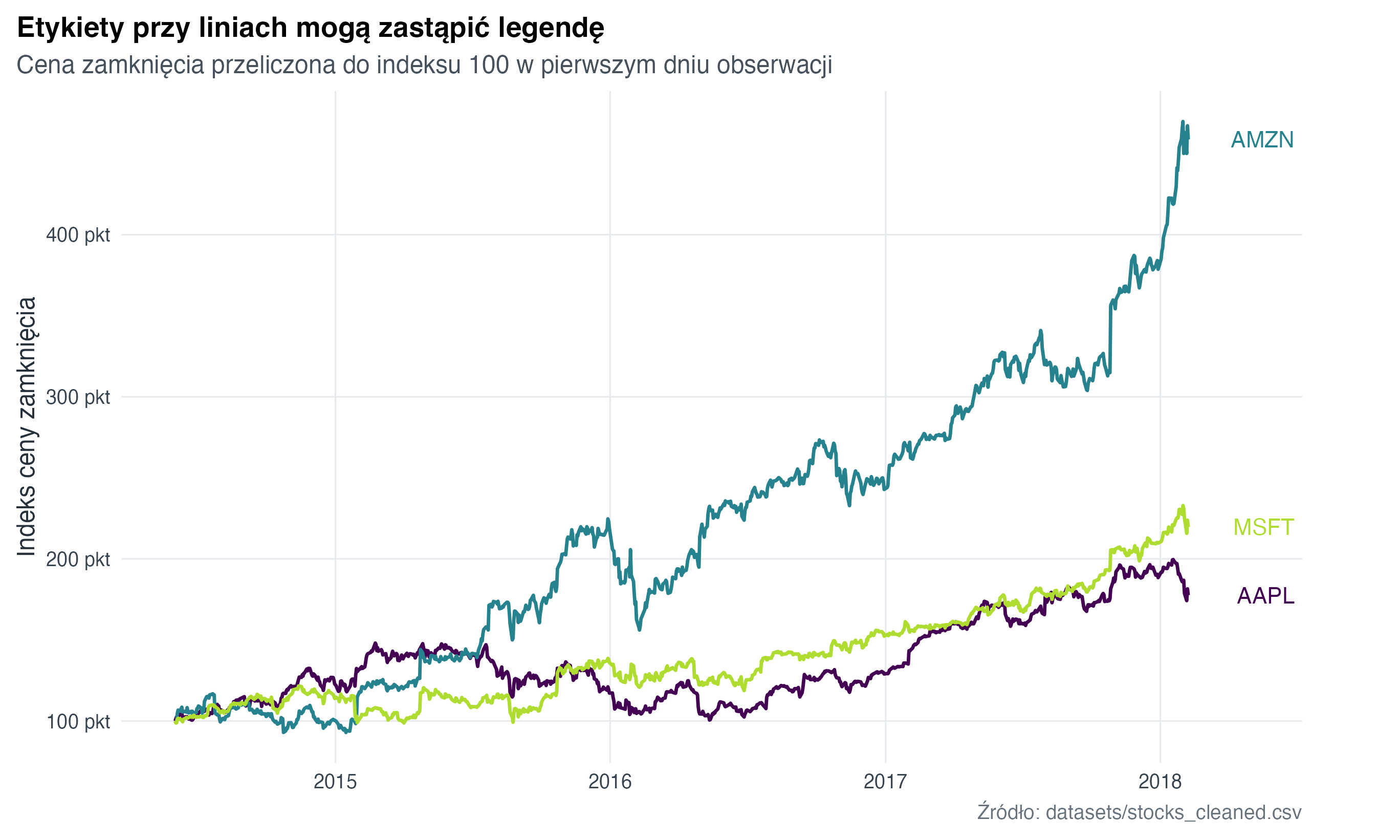 Trzy linie pokazują względną zmianę cen AAPL, AMZN i MSFT od wspólnego punktu startu. Nazwy spółek są umieszczone przy końcach linii.