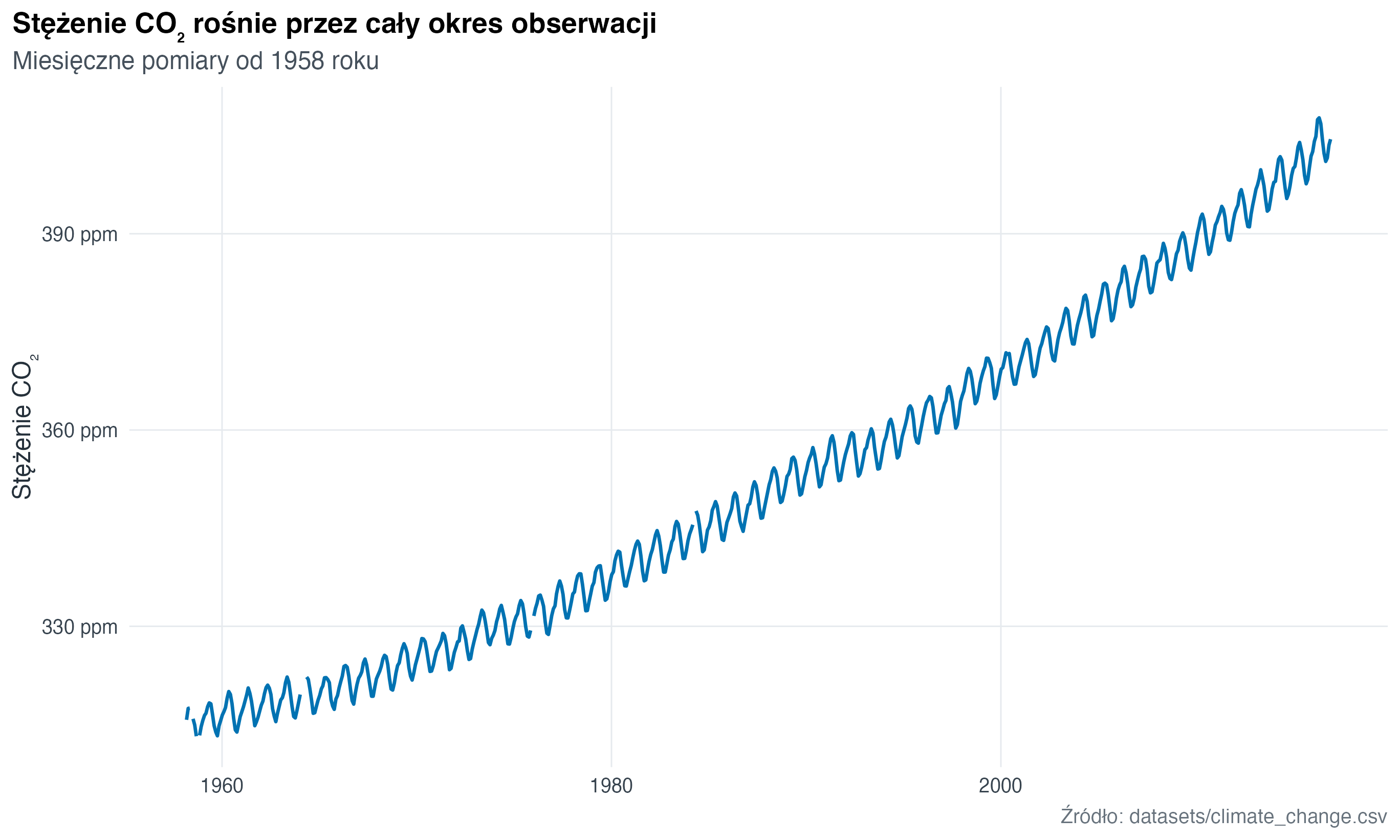 Wykres liniowy pokazuje wzrost stężenia CO₂ od końca lat pięćdziesiątych do początku XXI wieku.